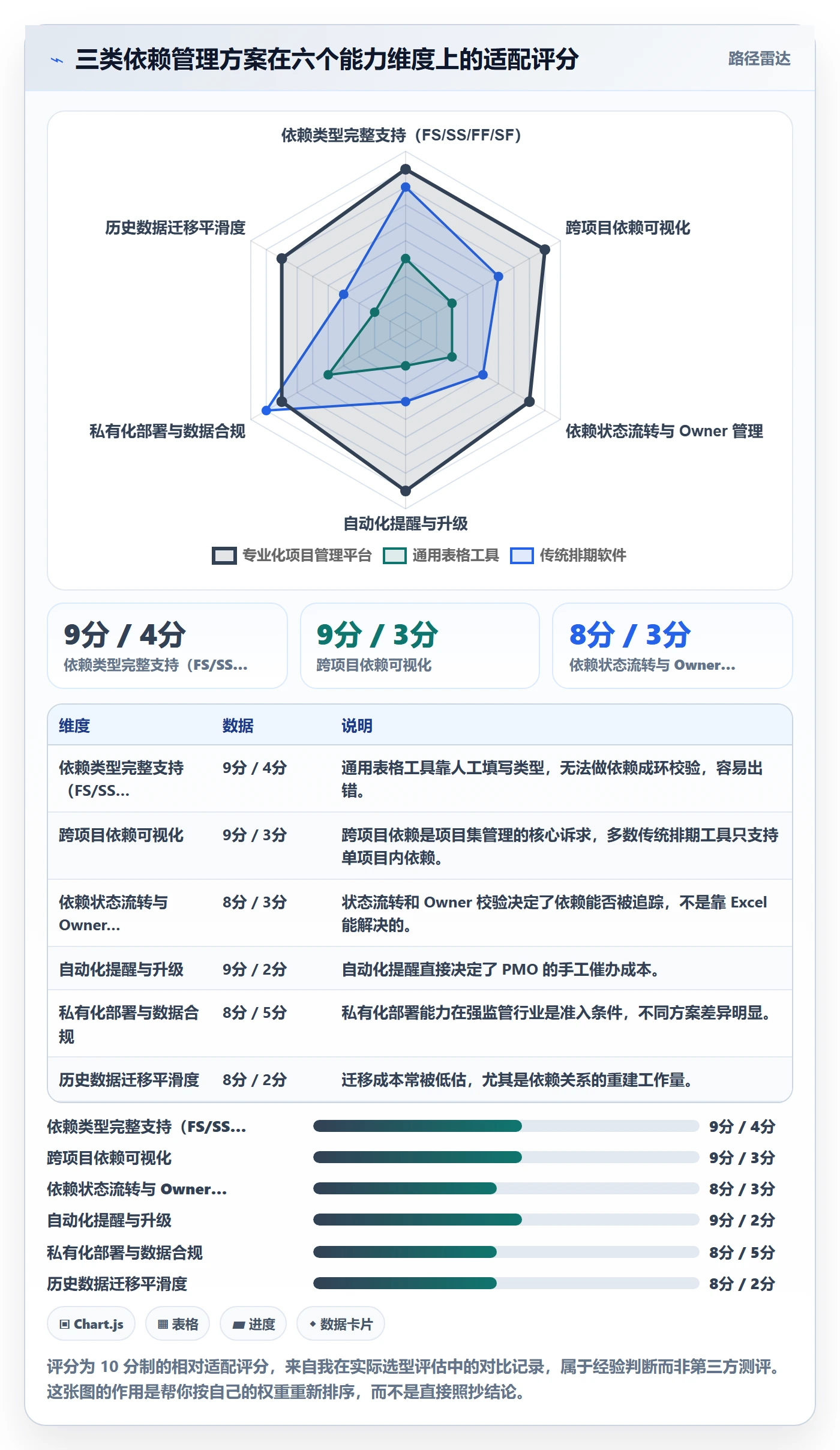 FF最佳实践:PMO任务依赖最佳实践,常见问题