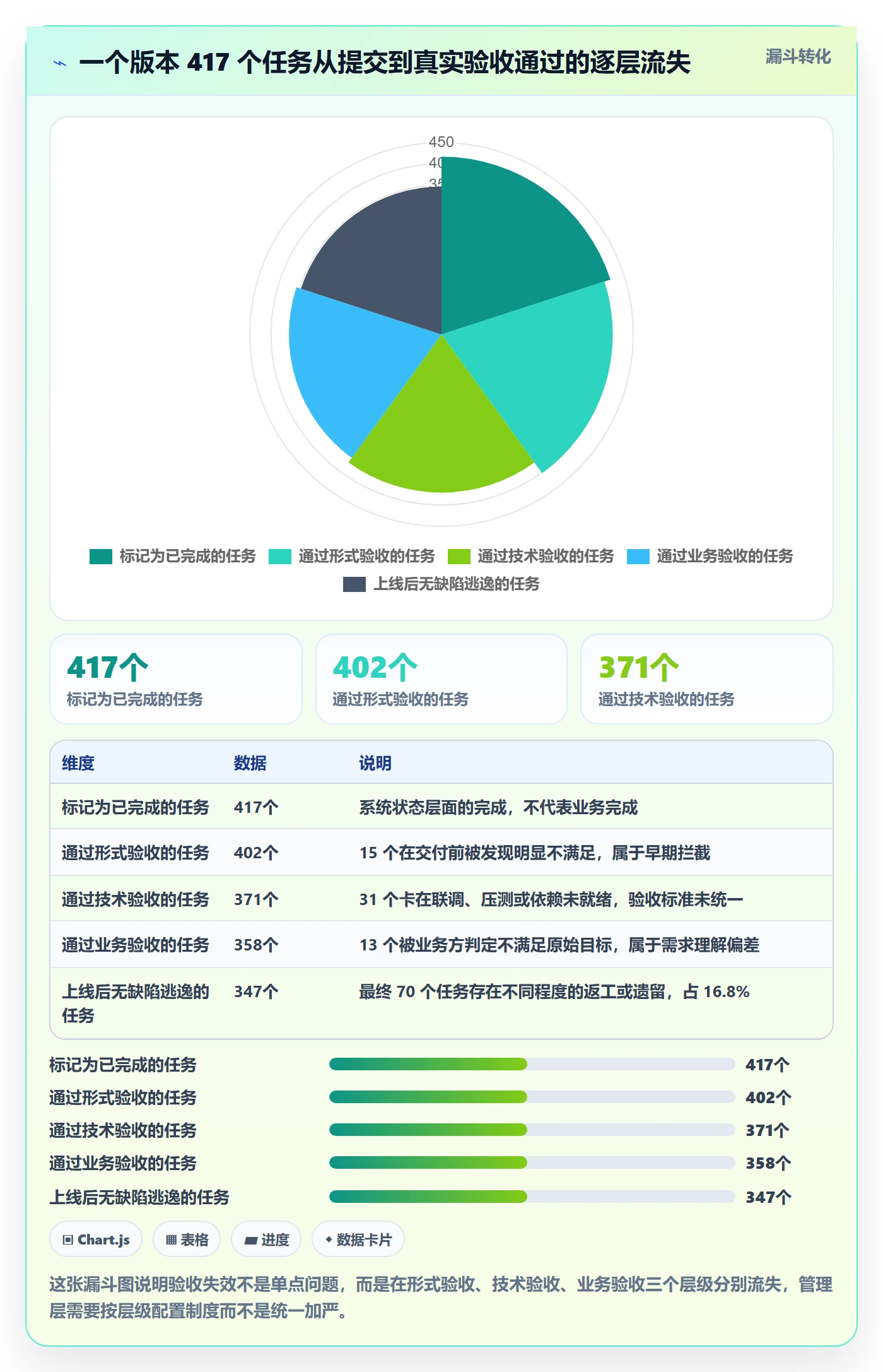 确认完成实操方法：管理层提升任务验收效率的制度设计方法与模板
