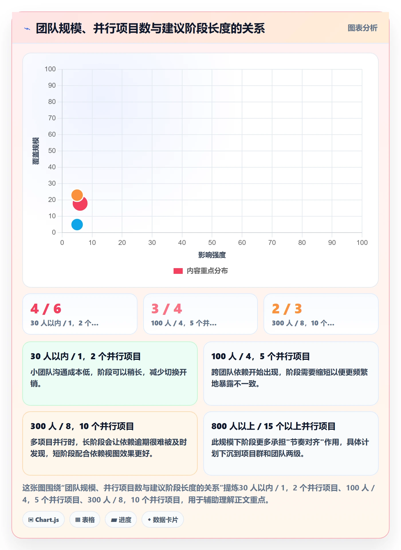项目规划如何做好阶段计划?项目经理协同管理与操作步骤