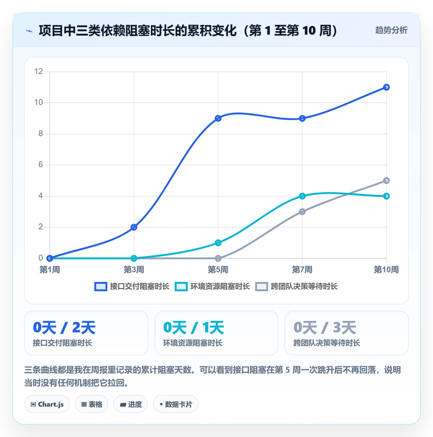 依赖冲突落地方案:研发团队开展任务依赖的协同管理案例解析