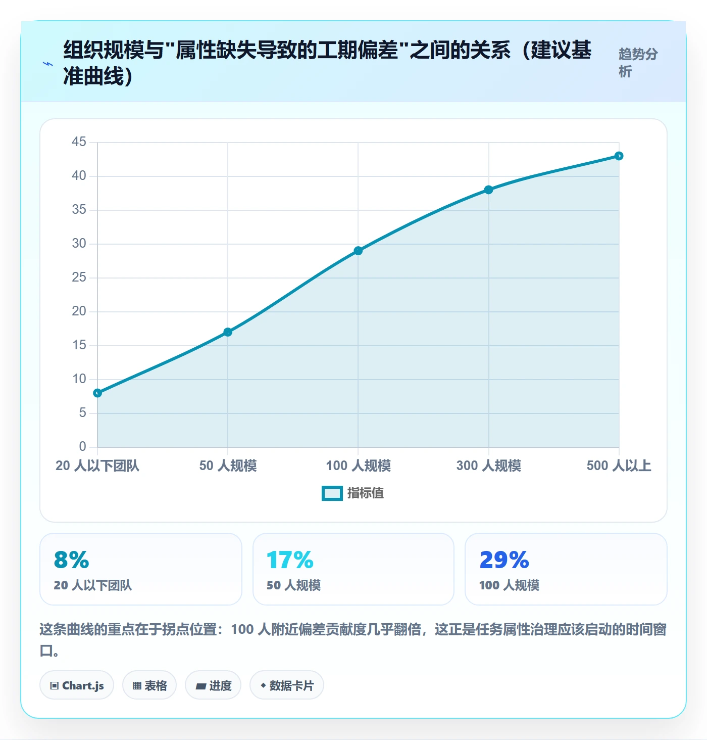 预计工期最佳实践：PMO任务属性风险控制，常见问题