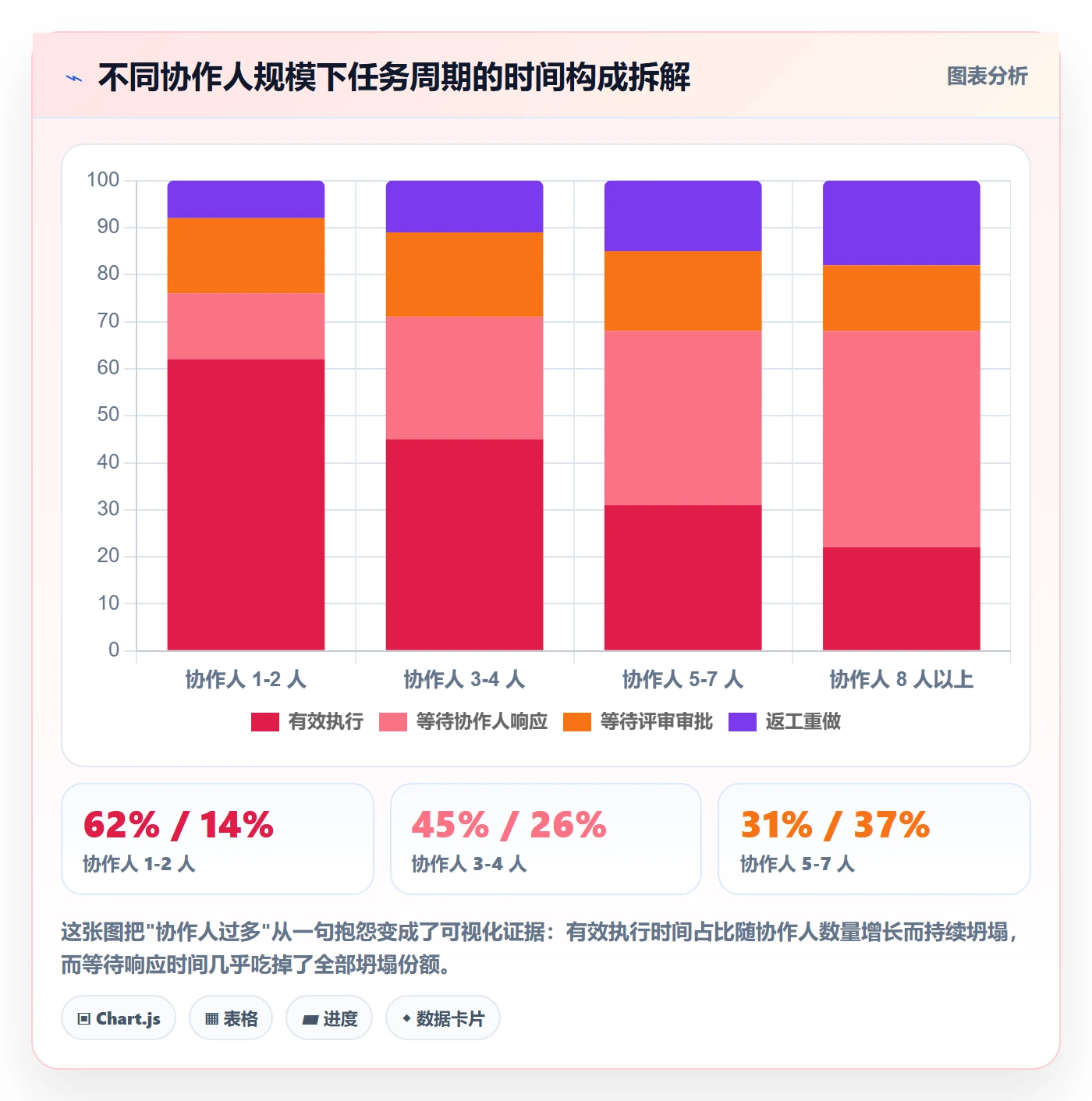 任务管理如何做好协作人?企业管理者数据分析与操作步骤