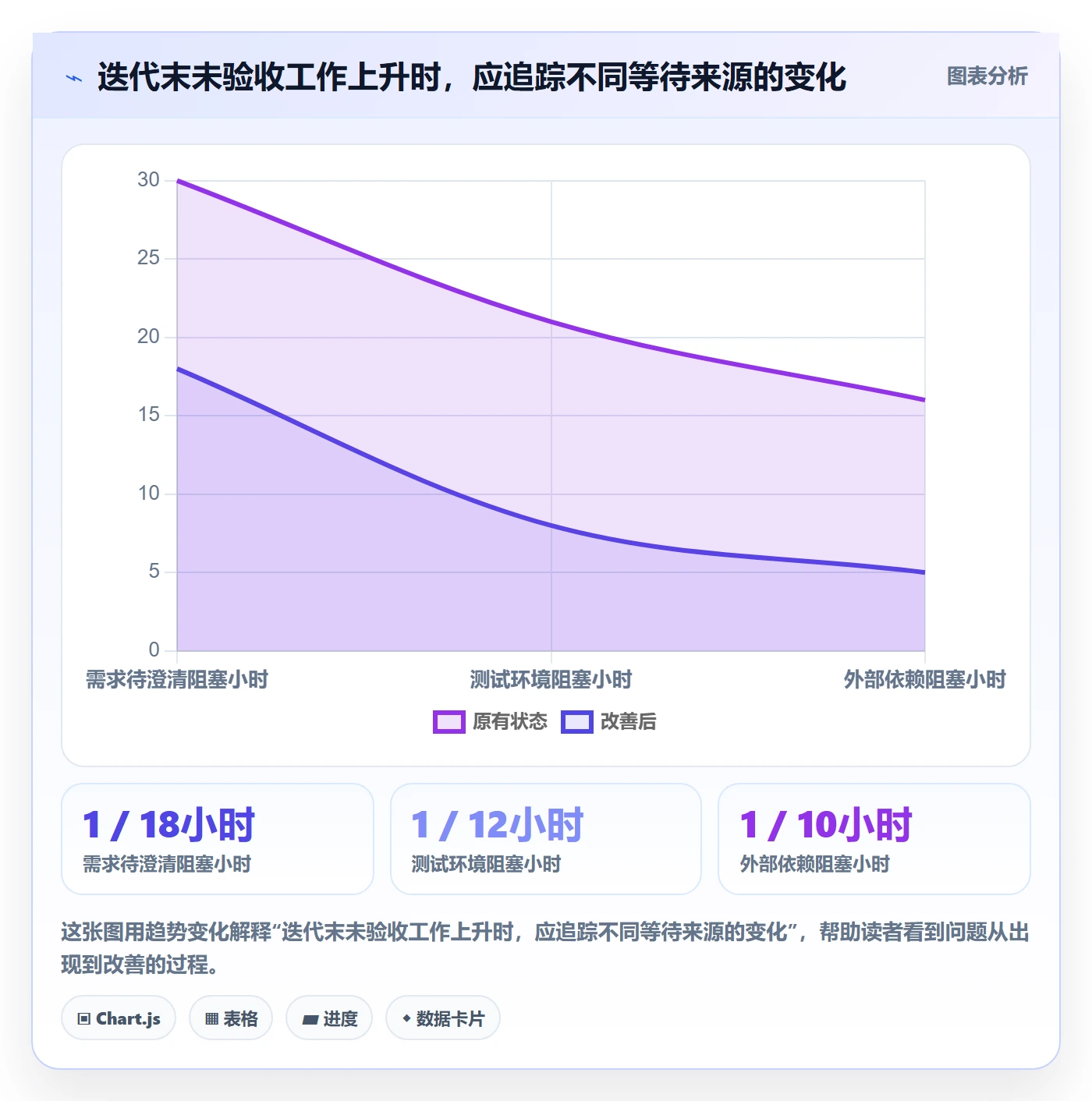 Story落地方案:项目经理开展敏捷项目的数据分析案例解析