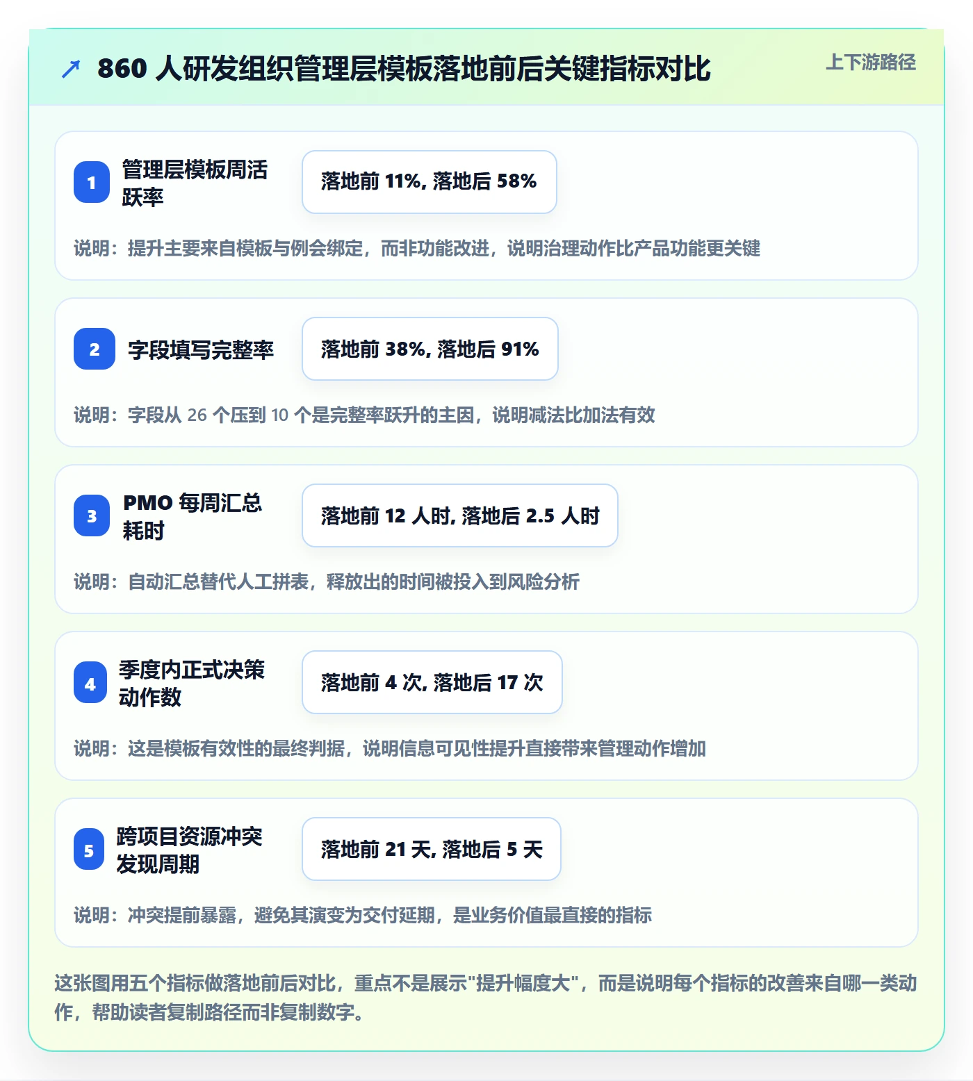 项目模板最佳实践:管理层项目模板落地方案,常见问题