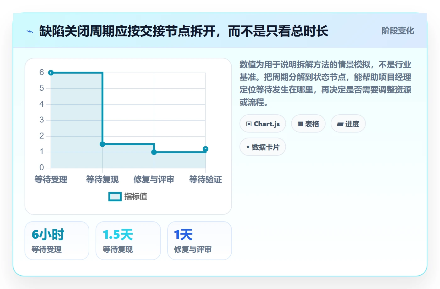 Bug / 缺陷关闭全流程:项目经理数据分析与一文讲清