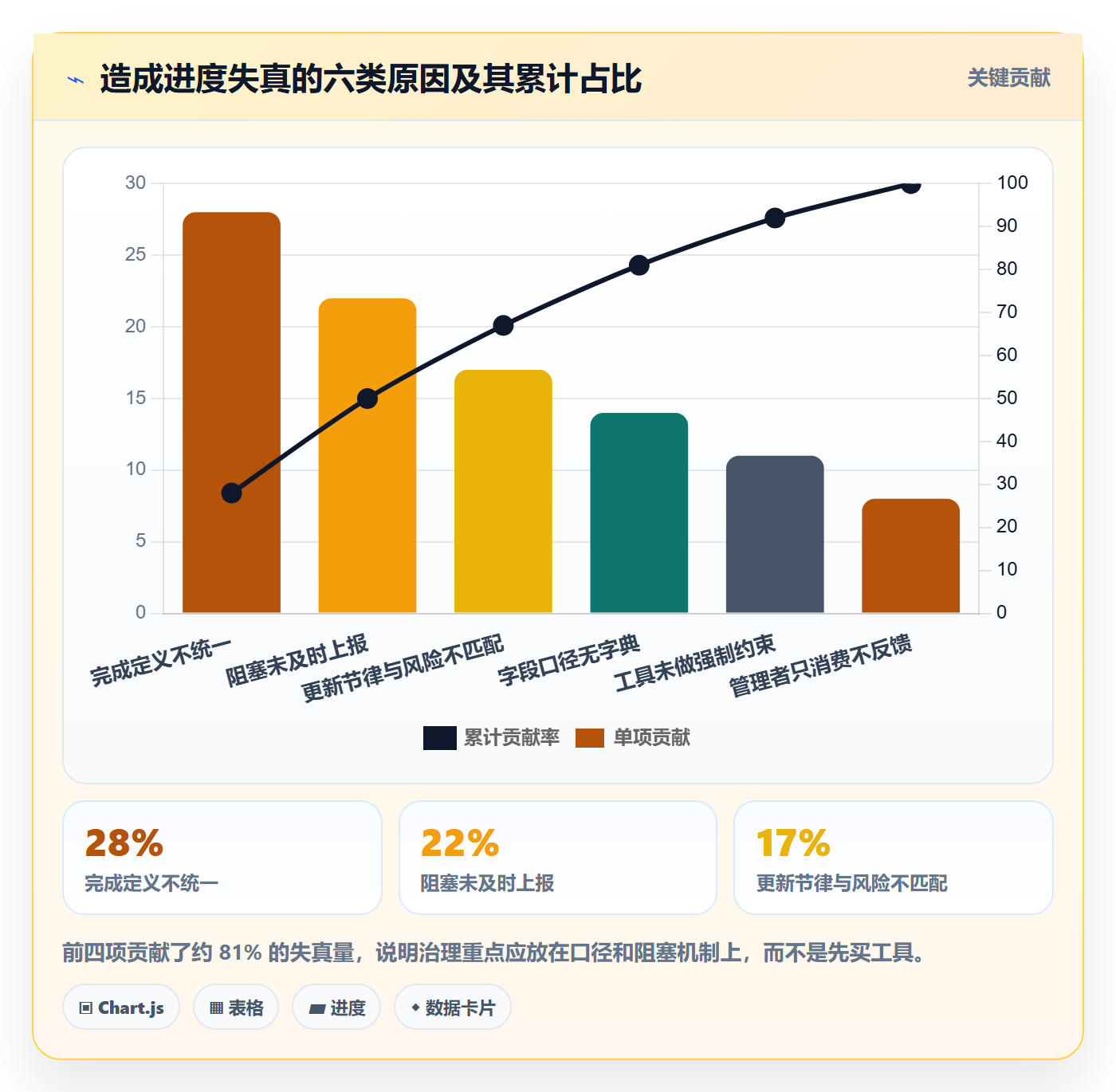 进度更新流程与规范：实施团队进度管理落地方案关键指标
