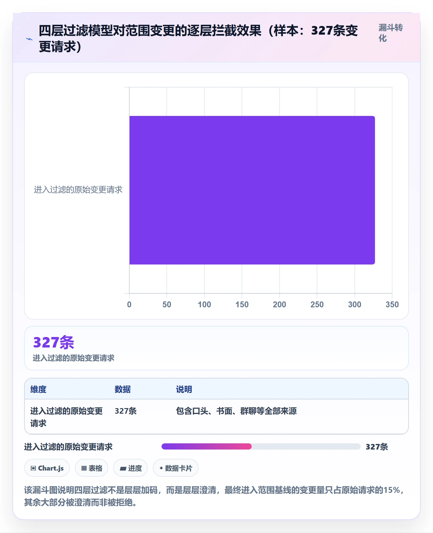 Scope落地方案:项目成员开展项目范围的风险控制案例解析