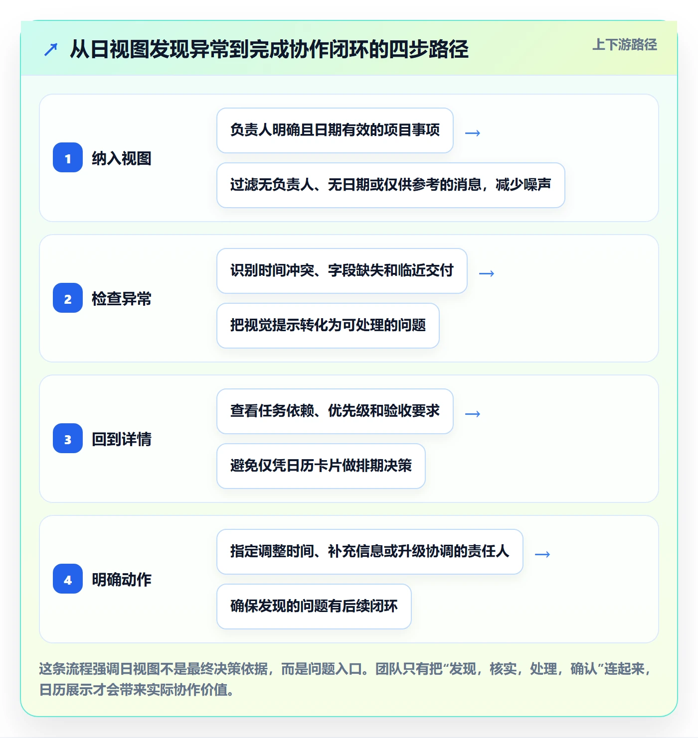 日视图最佳实践：项目成员日历视图入门指南，常见问题