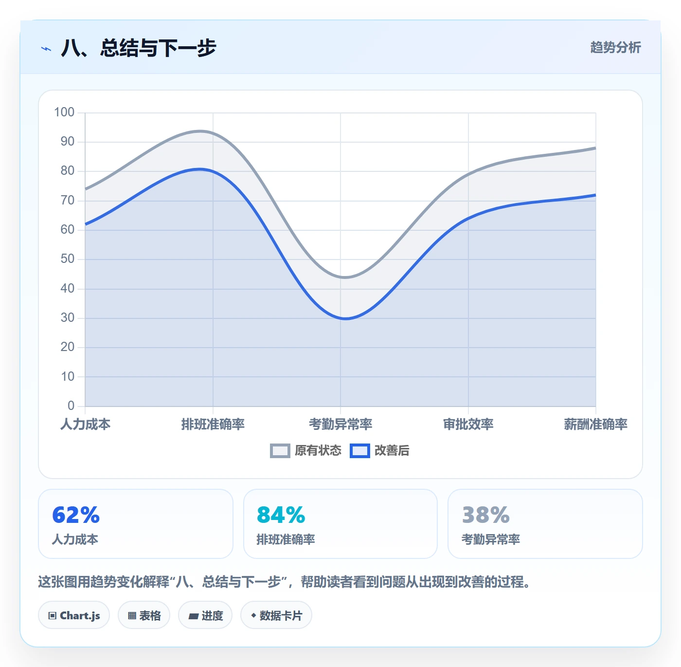 八、总结与下一步