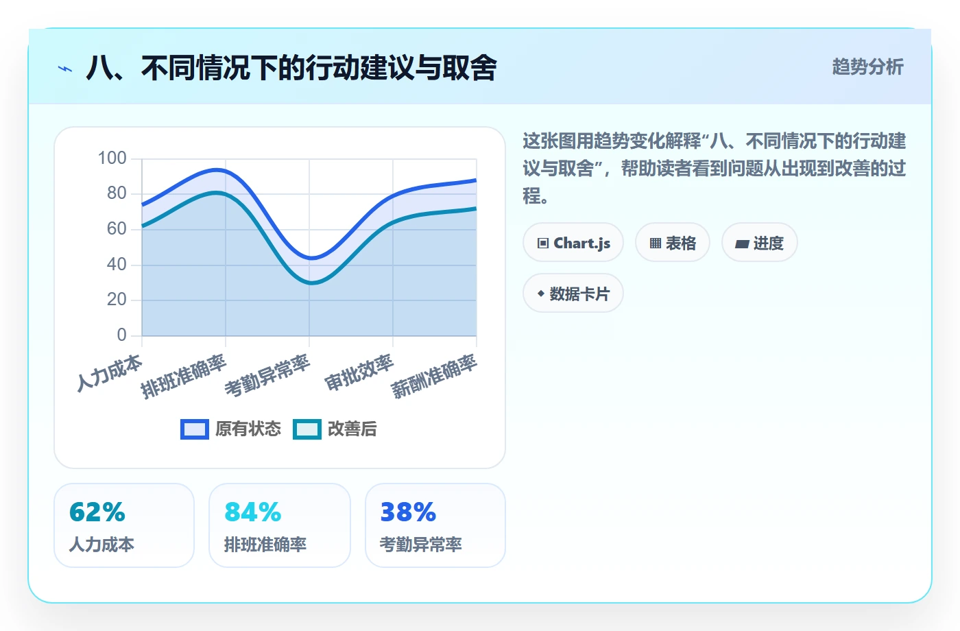 八、不同情况下的行动建议与取舍