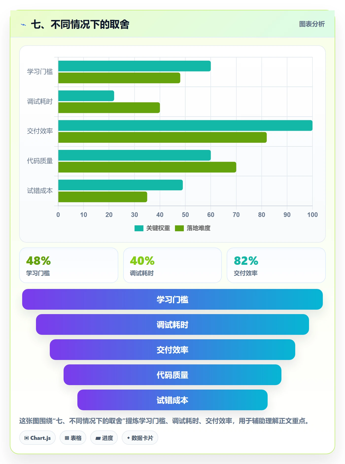 七、不同情况下的取舍
