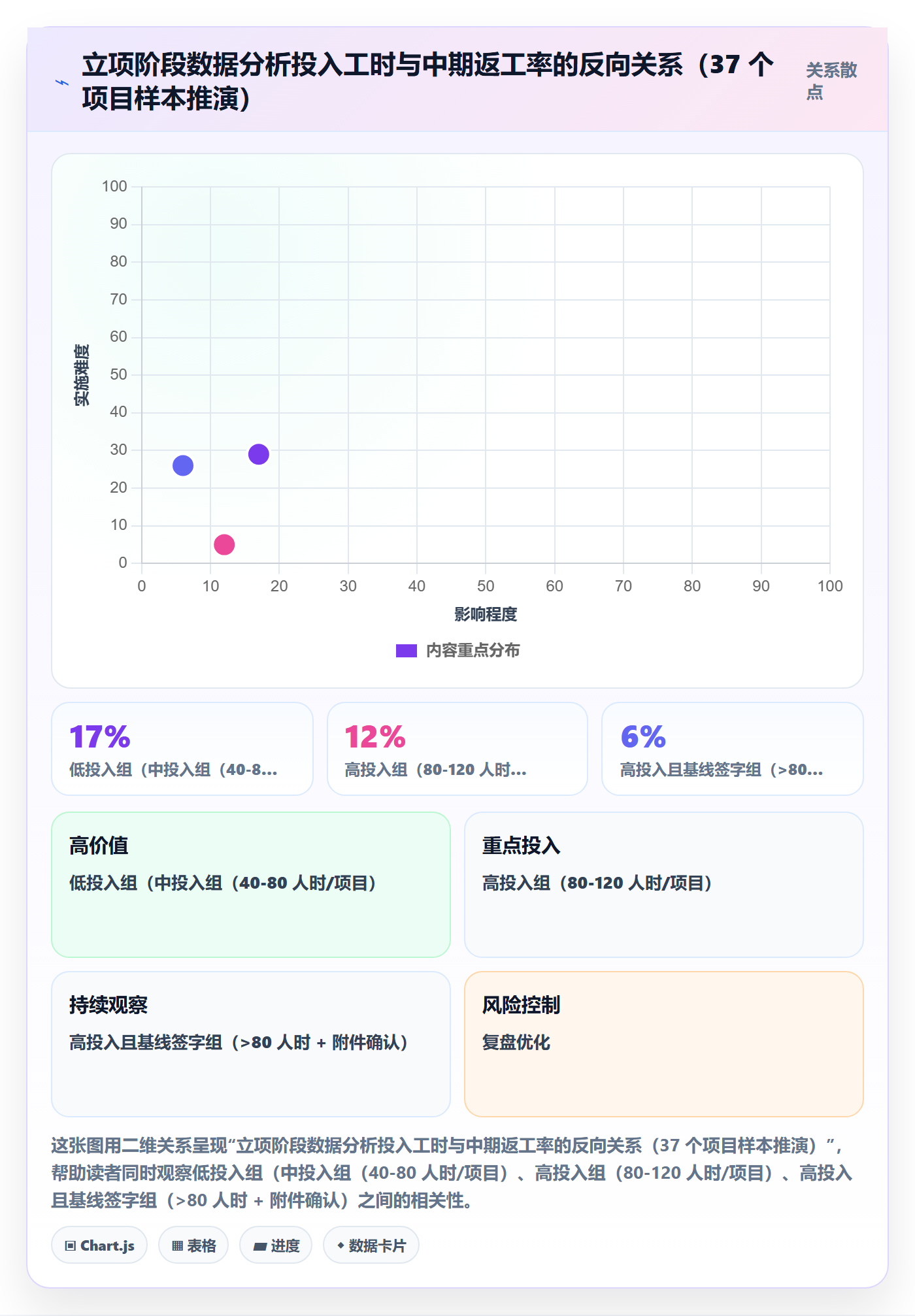 项目成员怎么做？实施团队数据分析：项目立项从0到1