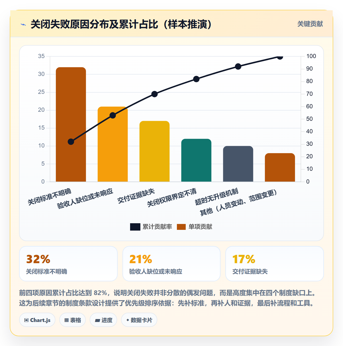 关闭最佳实践:项目负责人任务执行制度设计,常见问题