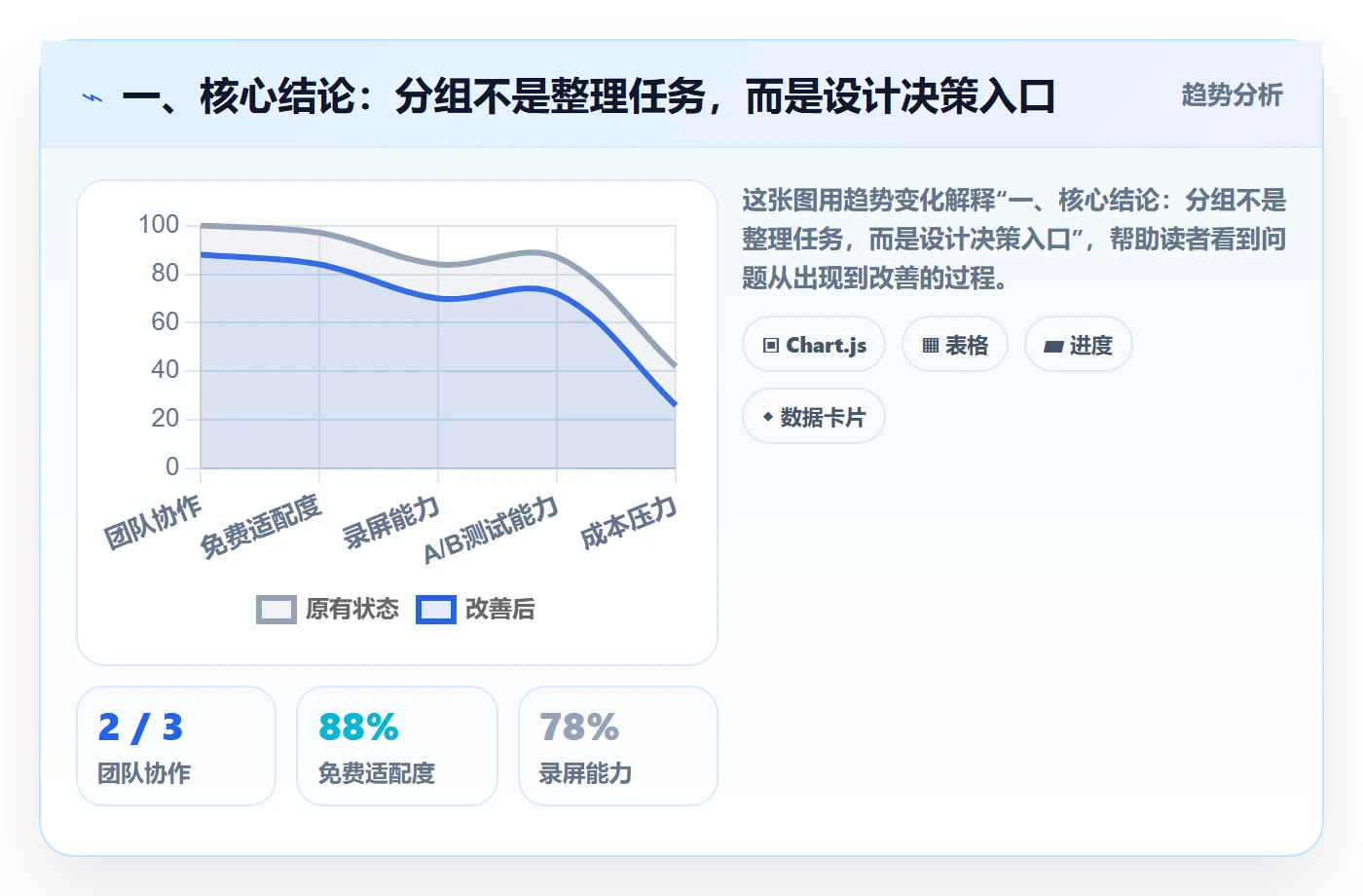分组落地方案：项目负责人开展列表视图的协同管理案例解析