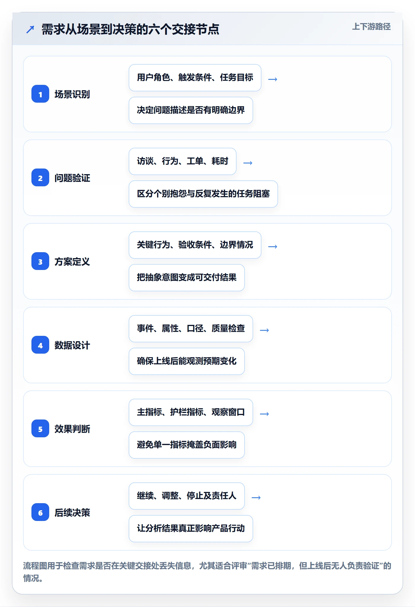 场景管理指南：产品经理如何做好产品需求，数据分析全流程