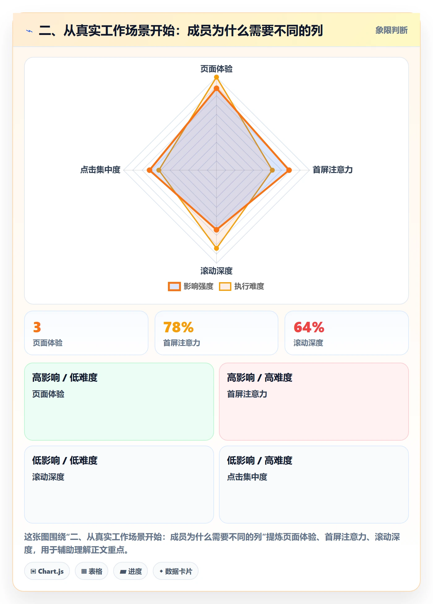 二、从真实工作场景开始:成员为什么需要不同的列