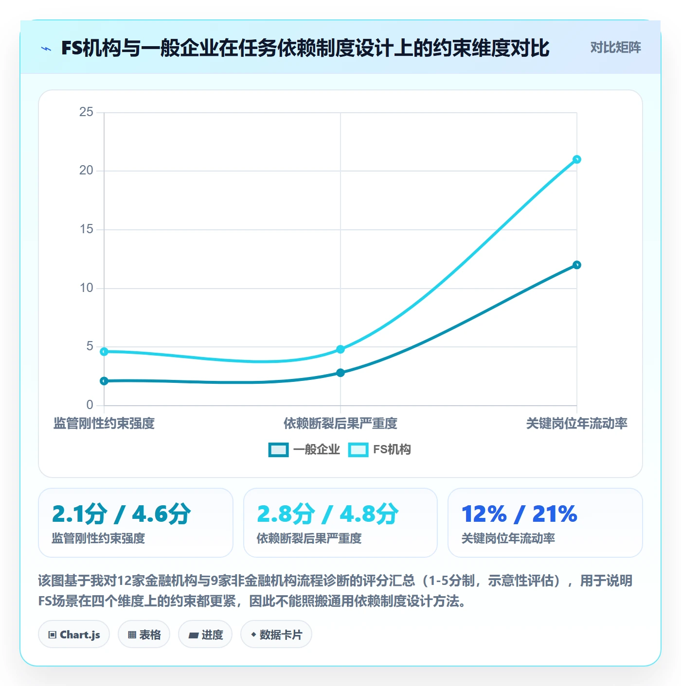 FS最佳实践:管理层任务依赖制度设计,常见问题