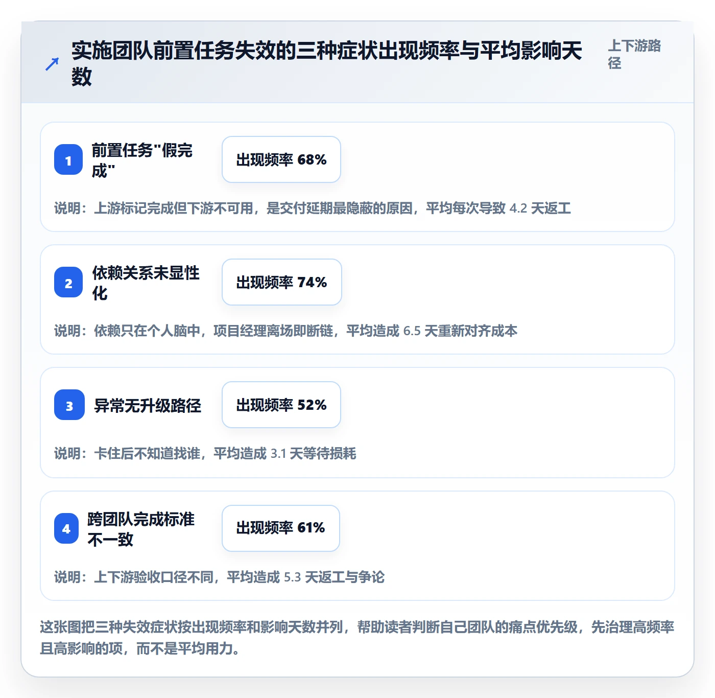 前置任务流程与规范：实施团队任务依赖落地方案关键指标