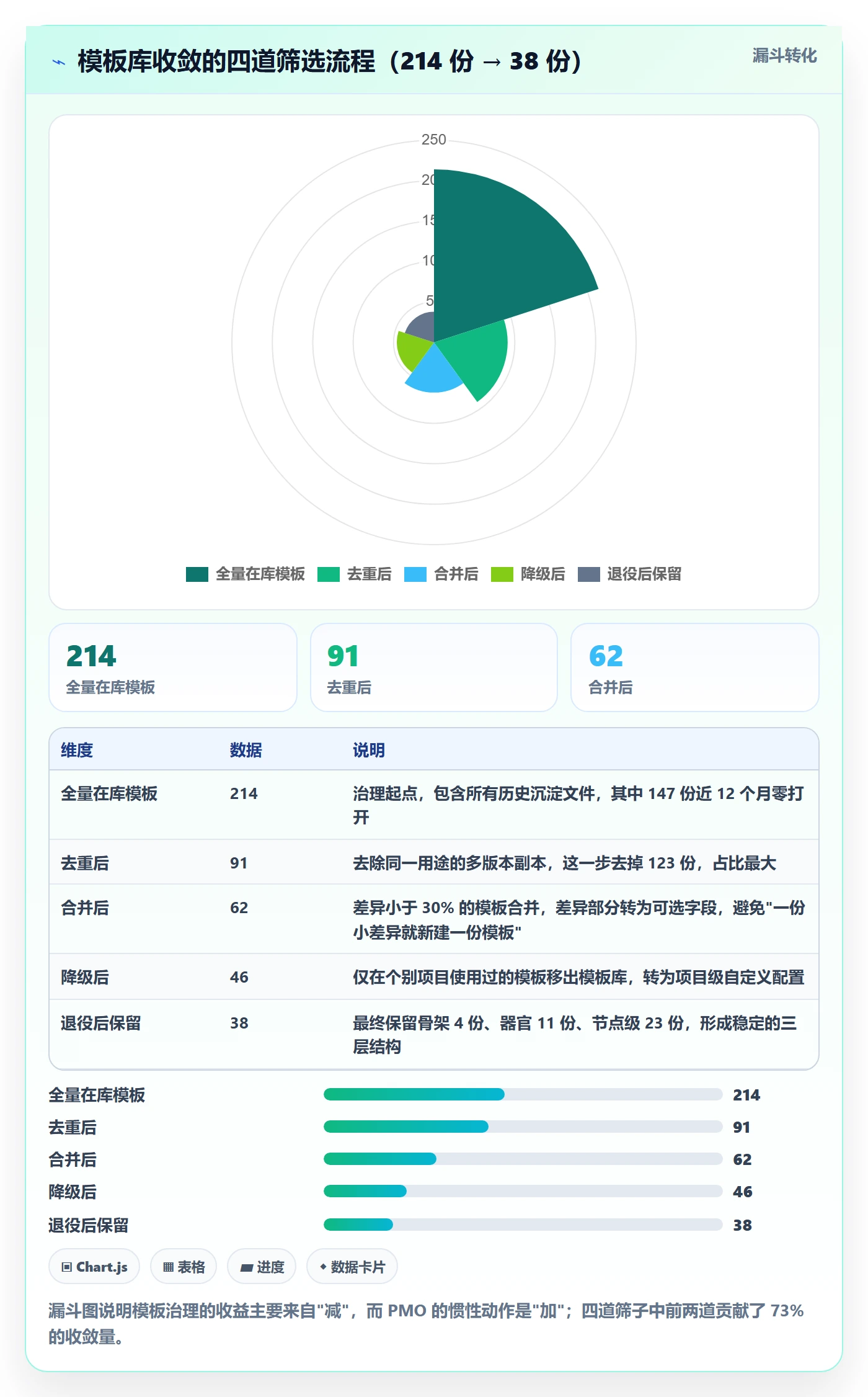 模板流程实操方法:PMO提升项目模板效率的协同管理方法与模板