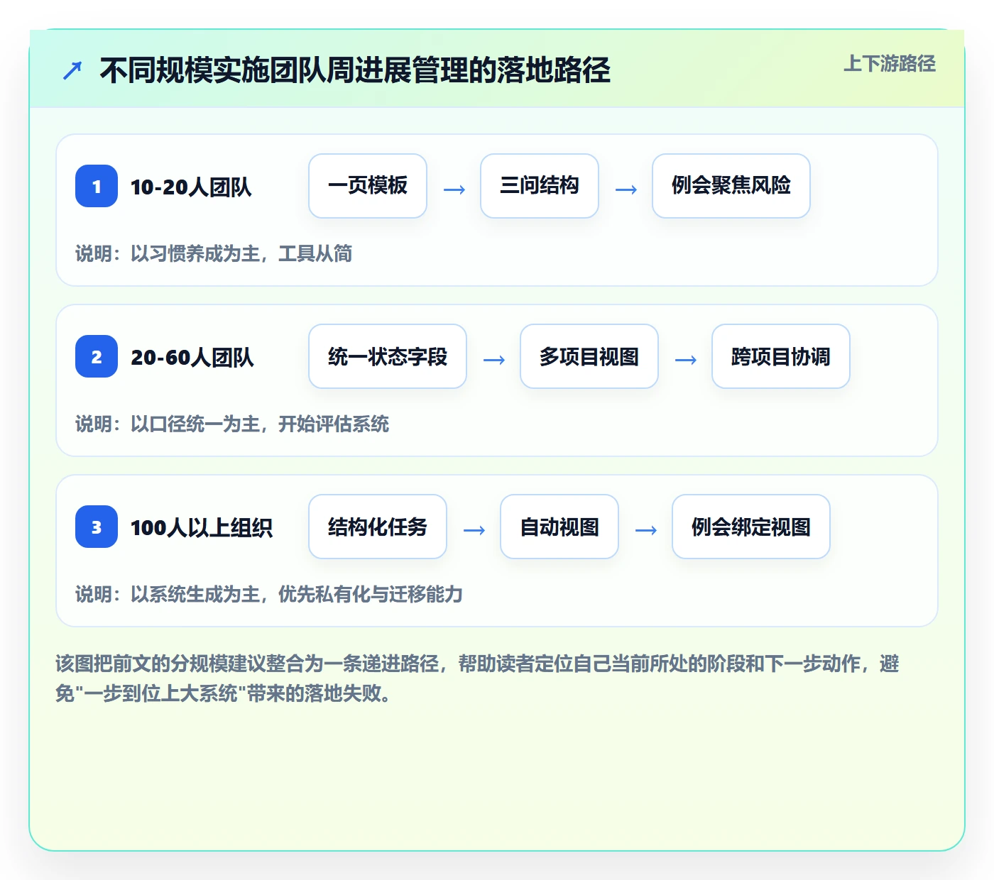 周进展管理指南:实施团队如何做好进度跟踪,协同管理全流程