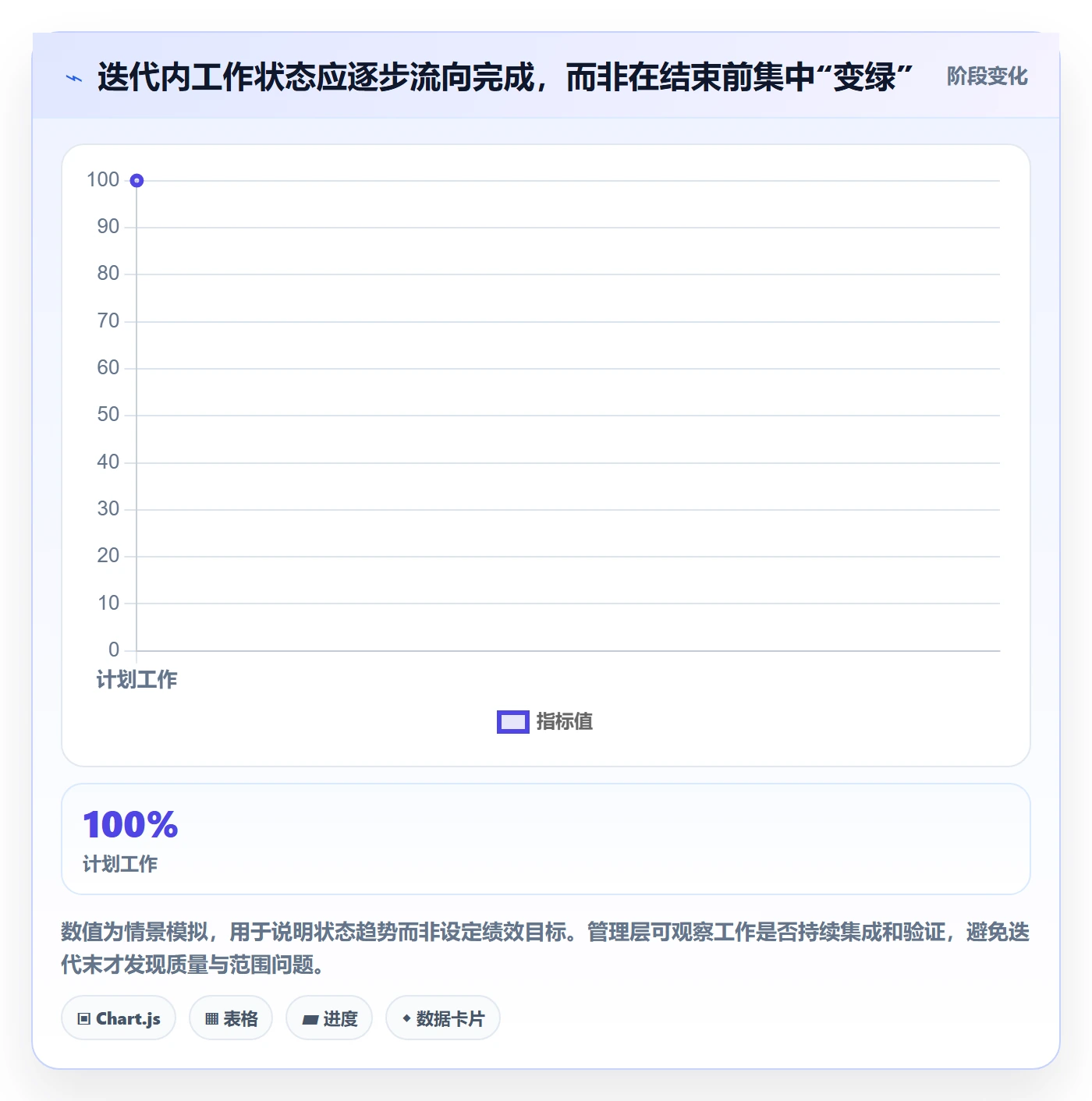 敏捷项目Scrum全流程:管理层最佳实践与一文讲清