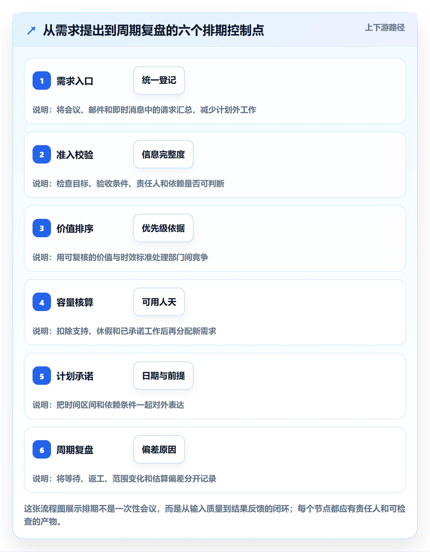 开发周期实操方法：跨部门团队提升需求排期效率的制度设计方法与模板