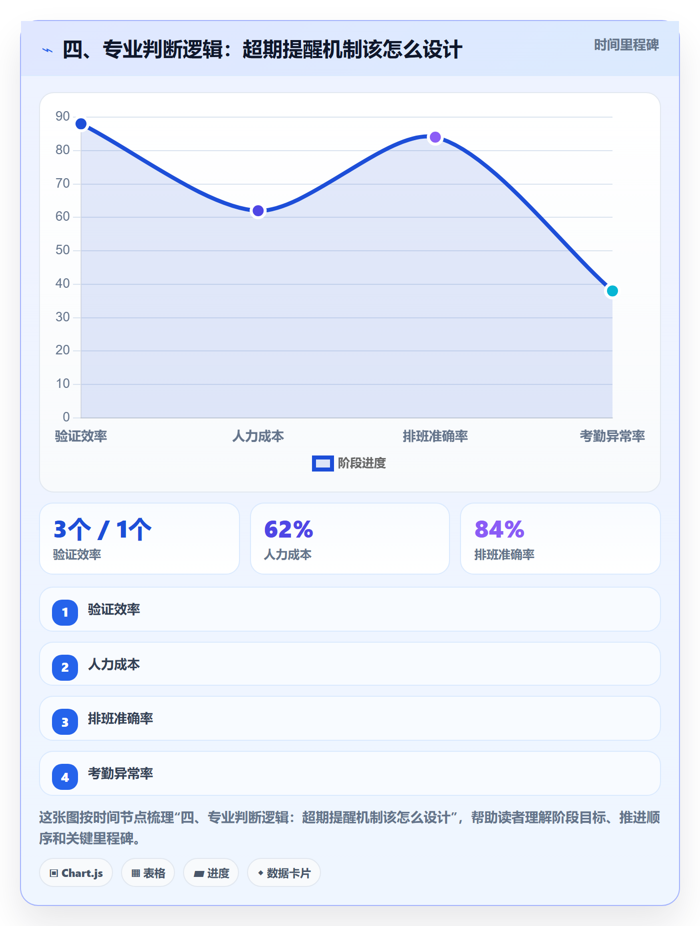 四、专业判断逻辑:超期提醒机制该怎么设计