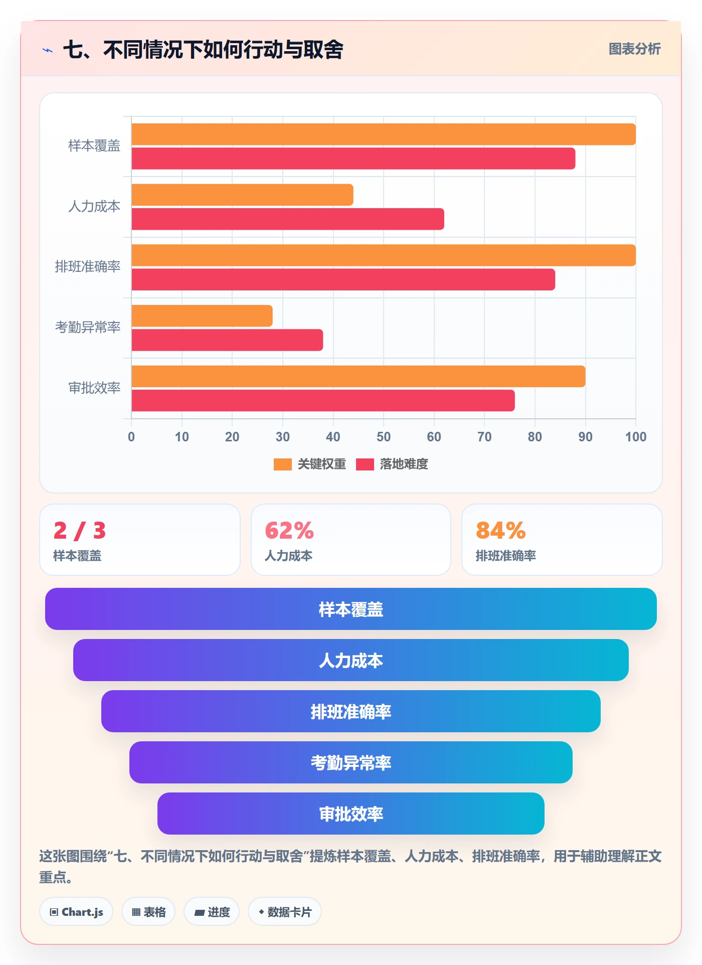 七、不同情况下如何行动与取舍