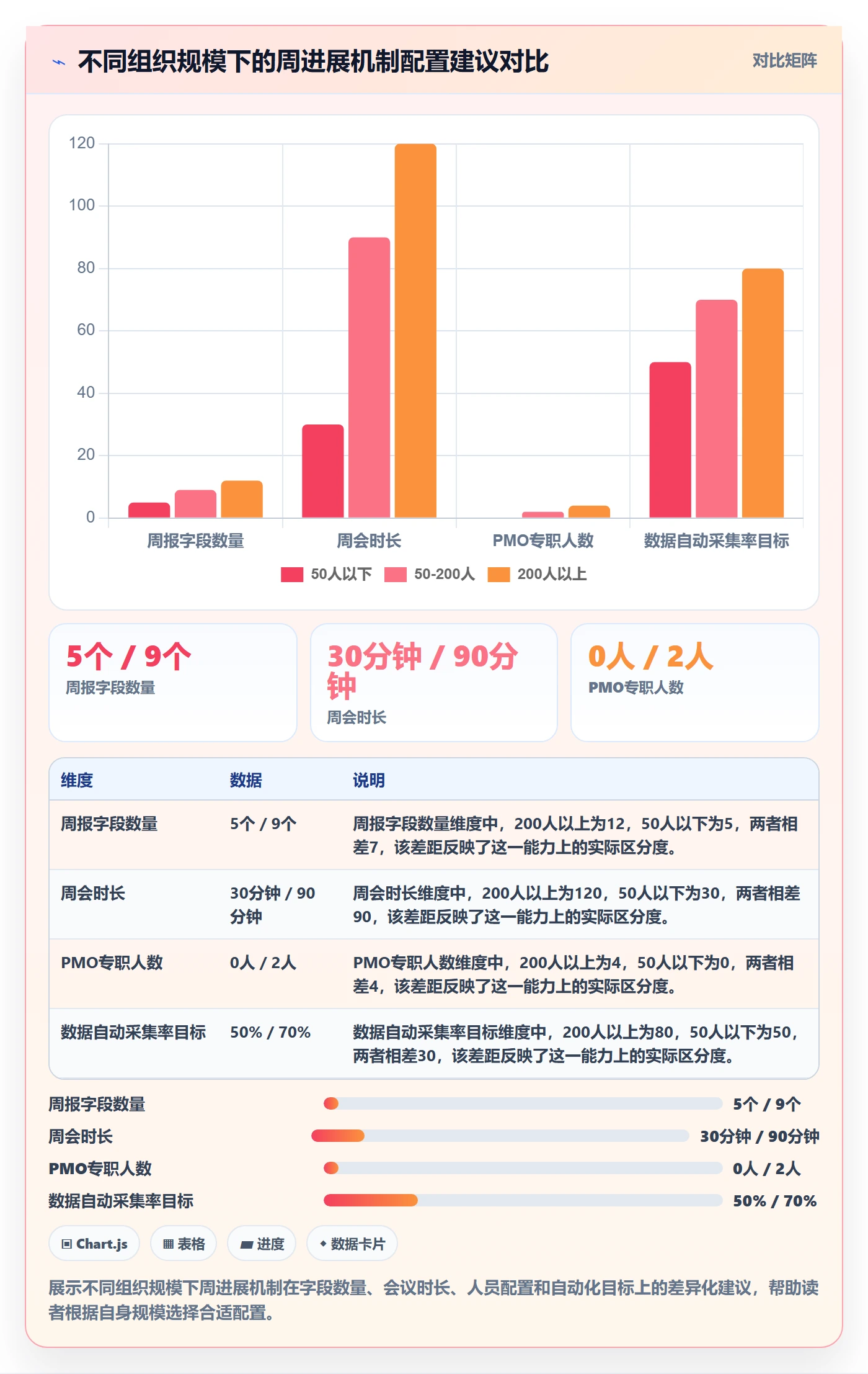 进度跟踪如何做好周进展？PMO协同管理与操作步骤