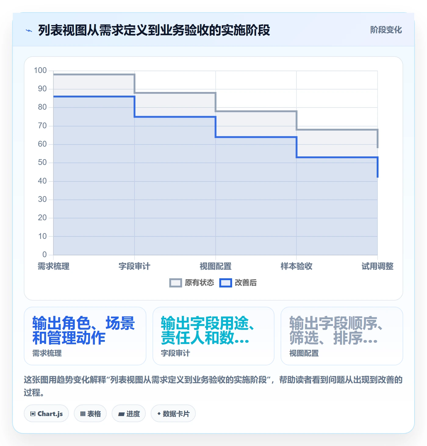 列表视图如何做好字段配置?项目负责人数据分析与操作步骤