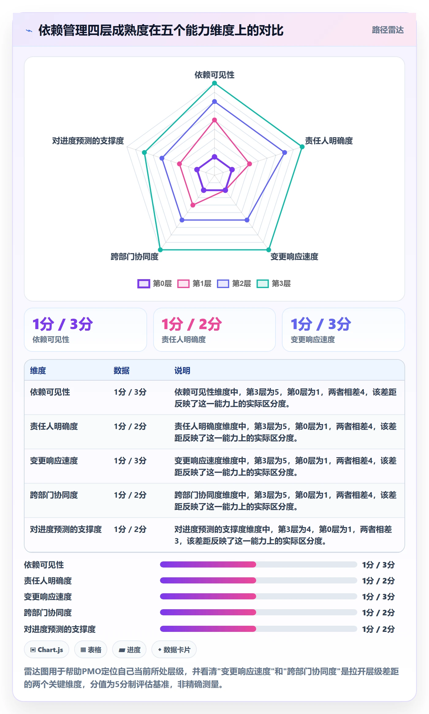 依赖关系怎么做?PMO实操方法:任务依赖从0到1