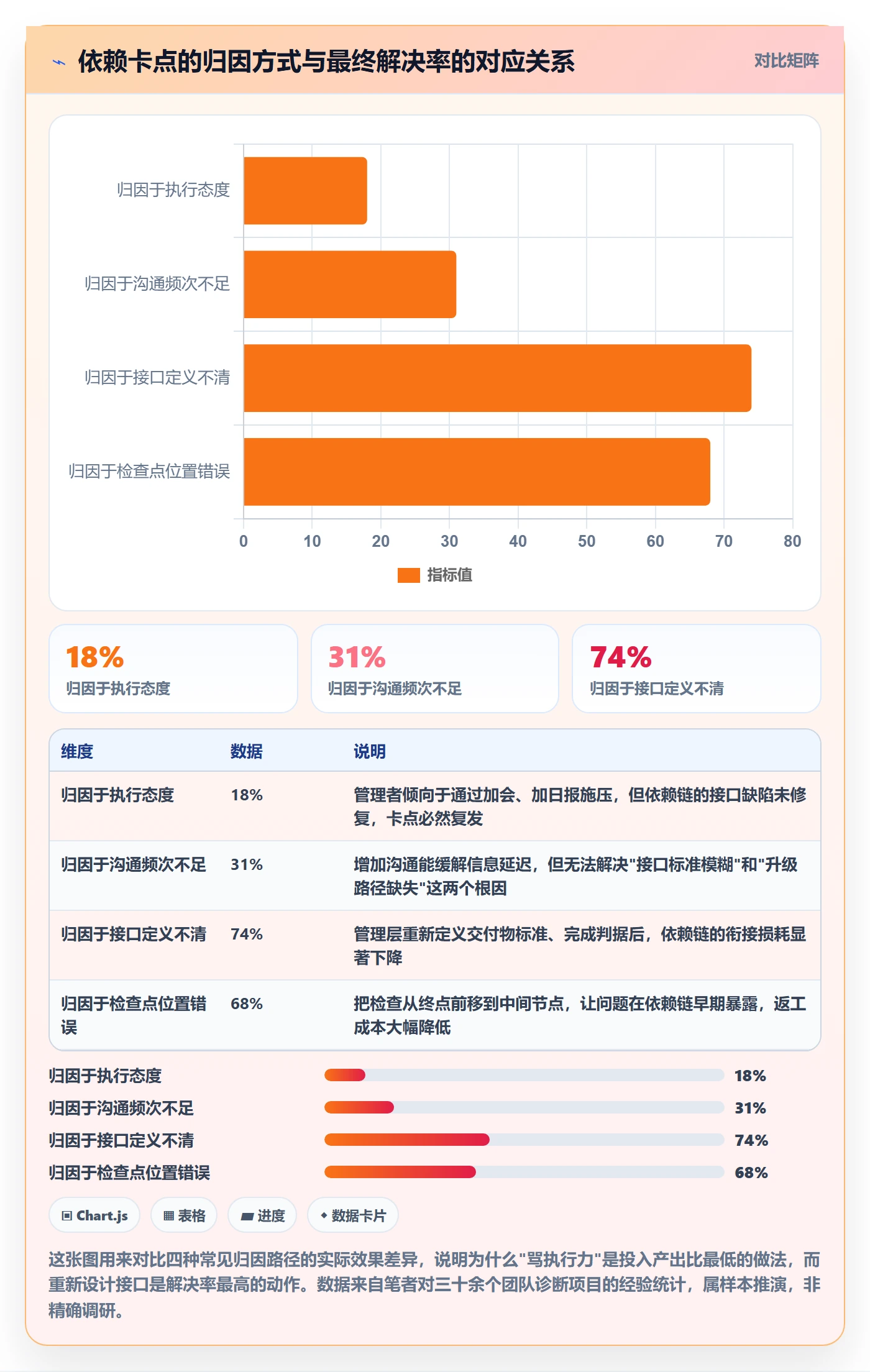 SF实操方法：管理层提升任务依赖效率的协同管理方法与模板