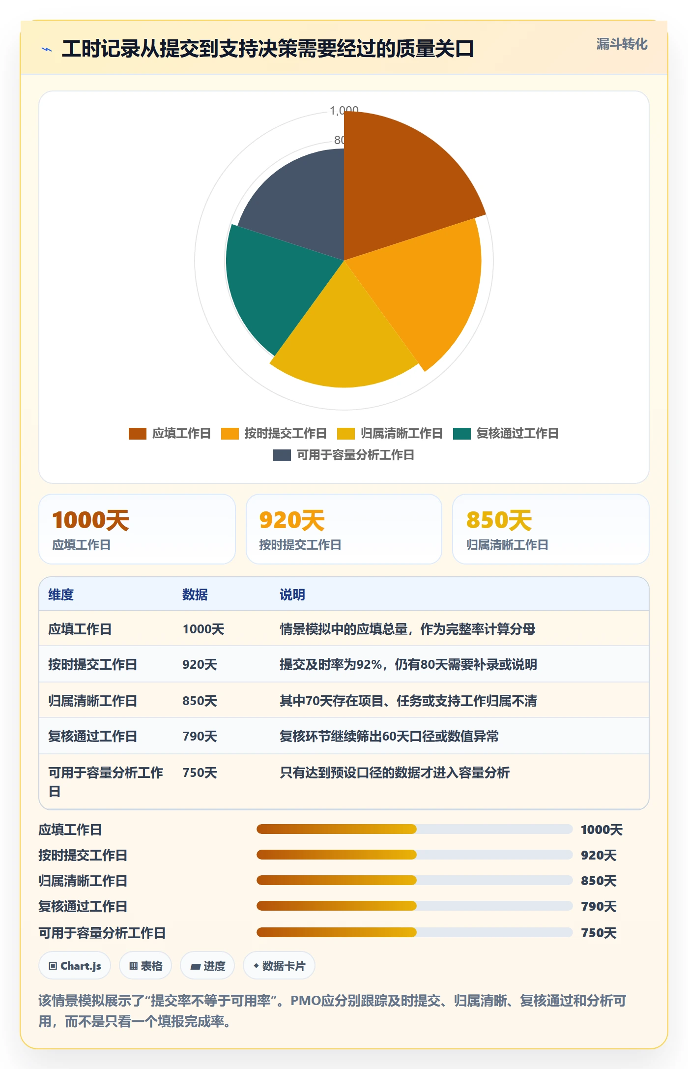 日报工时实操方法：PMO提升工时表效率的制度设计方法与模板
