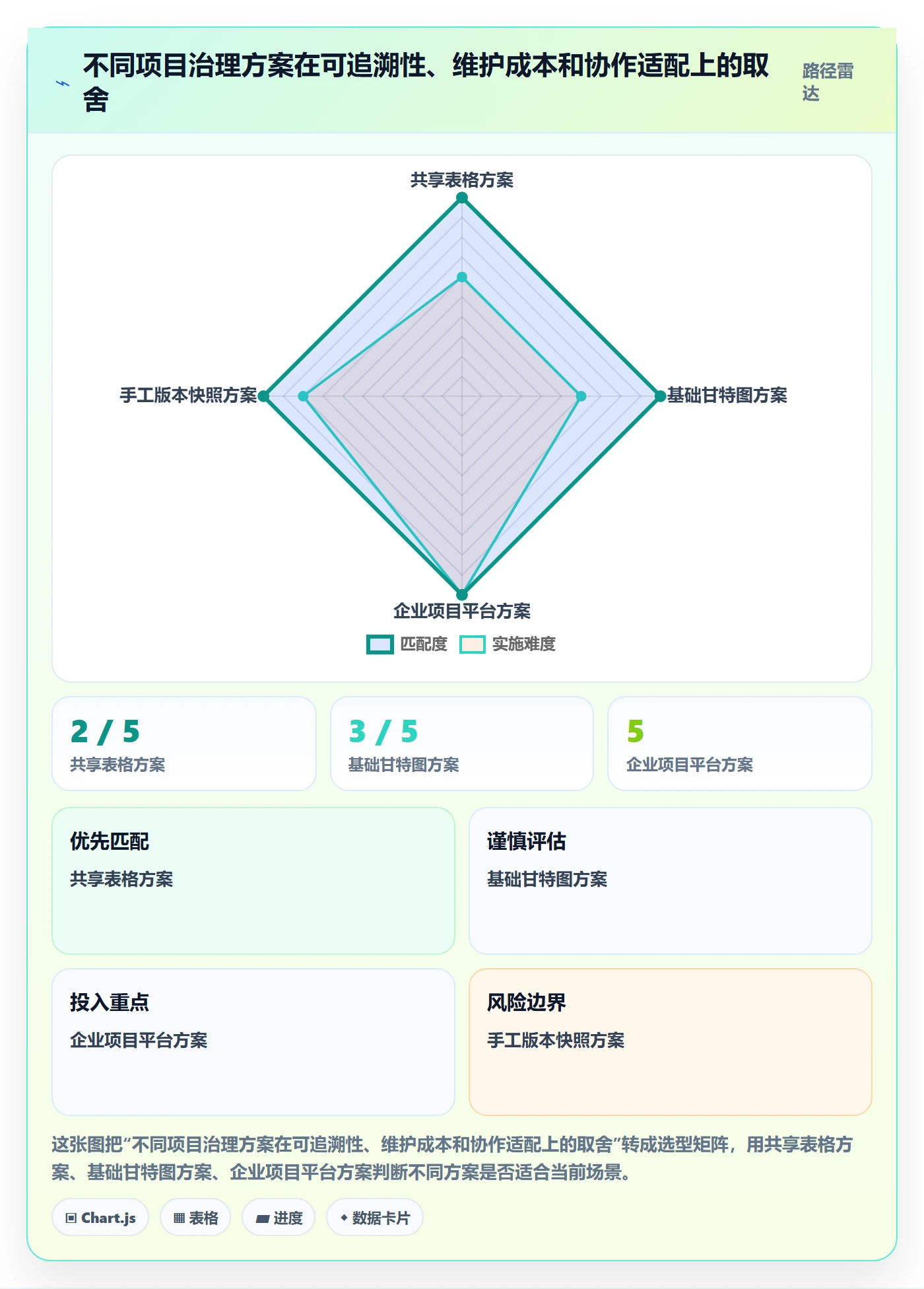 甘特图实际时间教程:管理层最佳实践,避坑指南