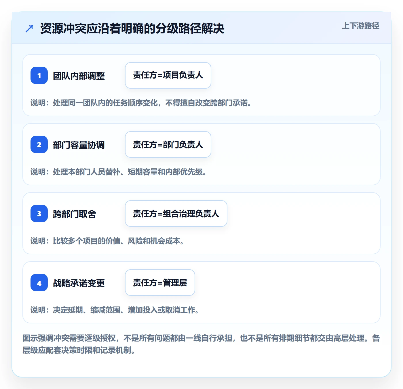资源负载管理方法大全:管理层人力资源计划协同管理落地清单