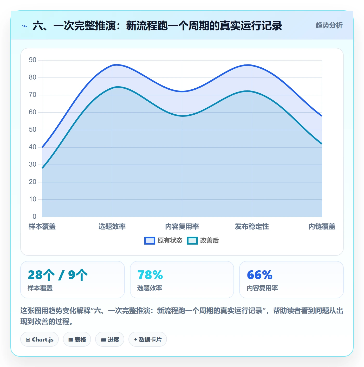 六、一次完整推演:新流程跑一个周期的真实运行记录