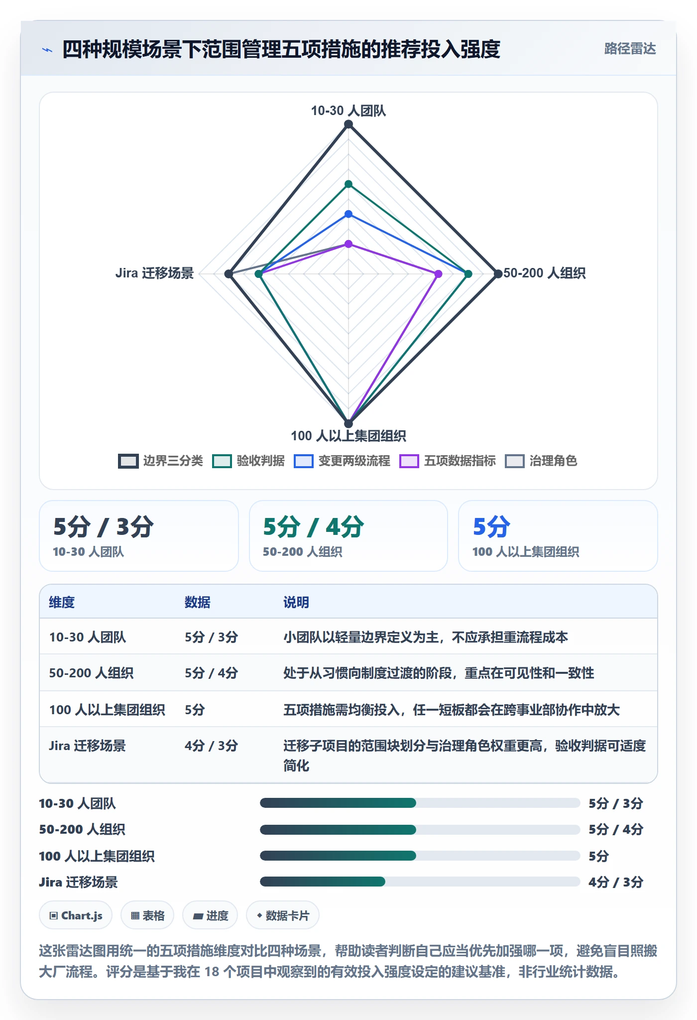 Scope怎么做?实施团队数据分析:项目范围从0到1