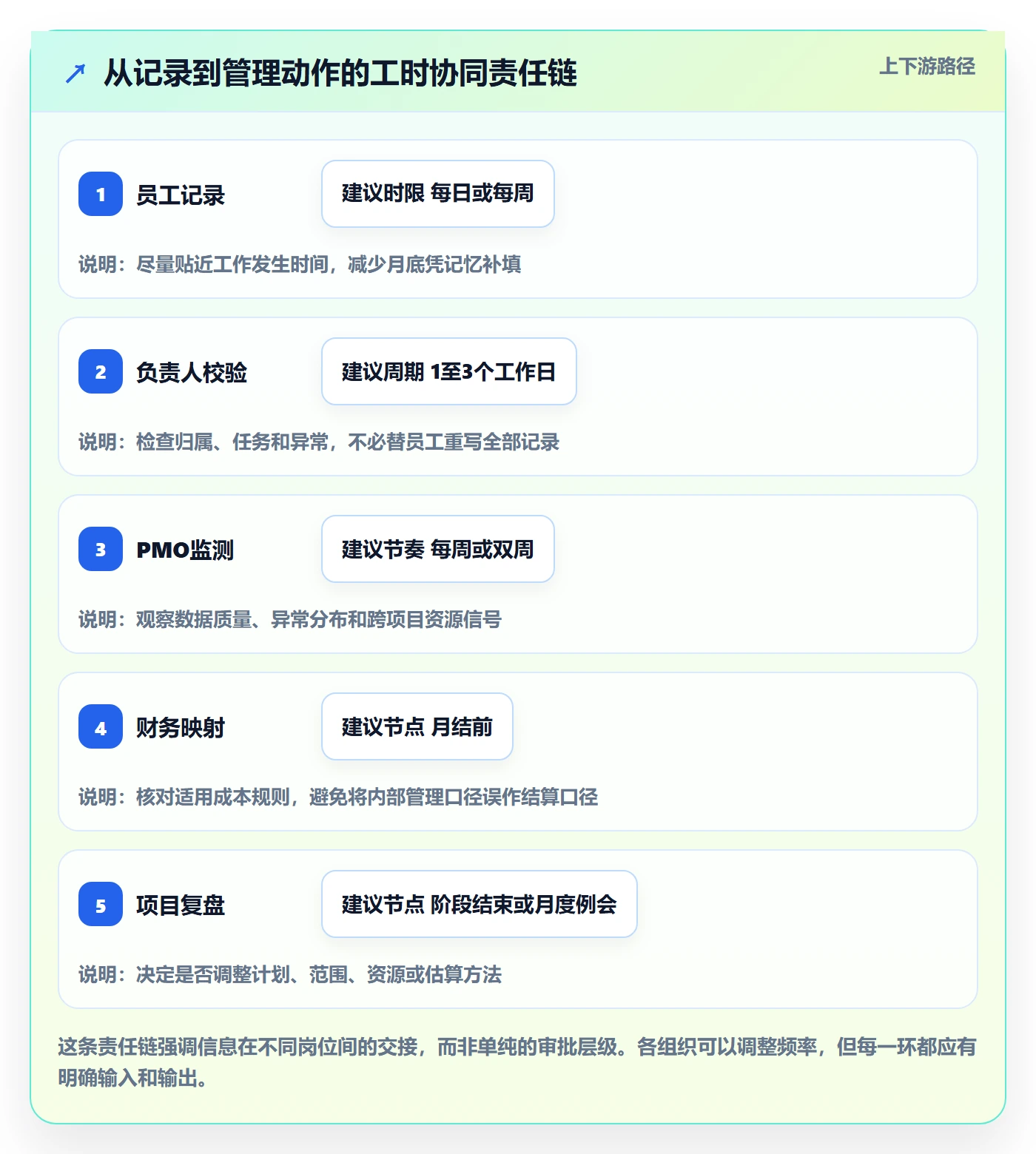 项目工时落地方案:PMO开展工时表的协同管理案例解析