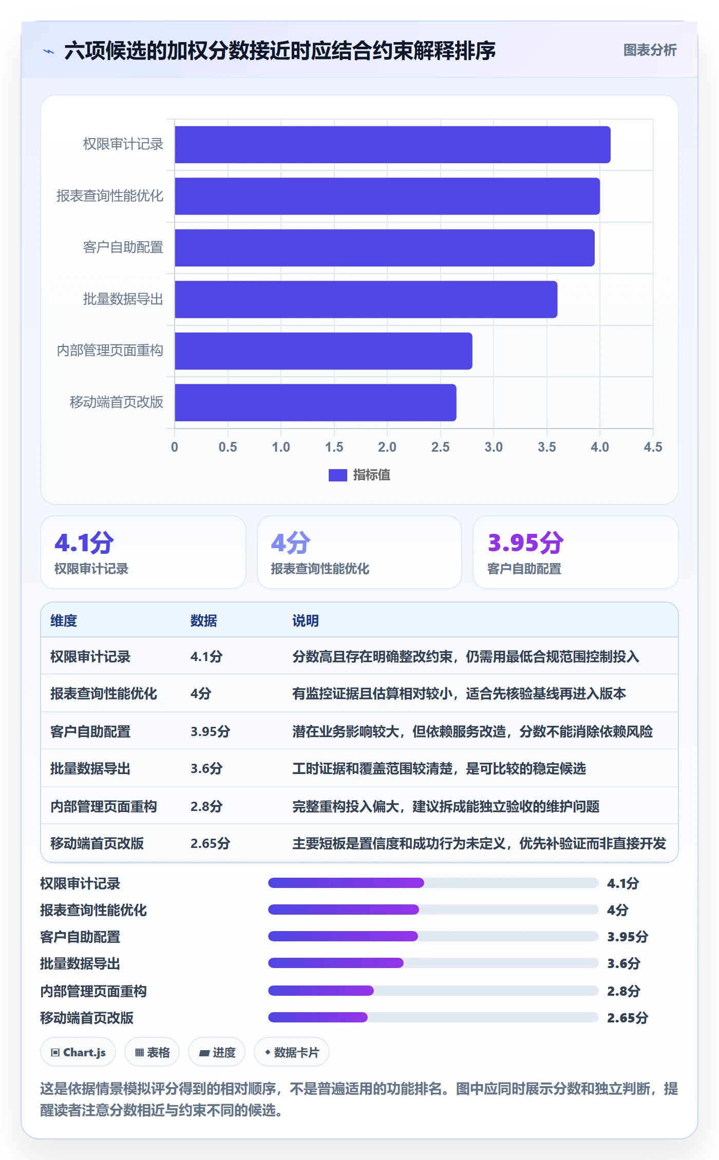 需求优先级实操方法:项目负责人提升需求排期效率的数据分析方法与模板