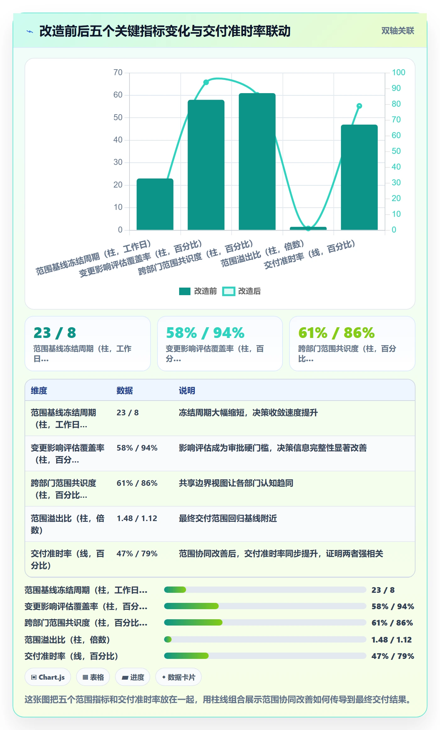 范围流程与规范:管理层项目范围协同管理关键指标