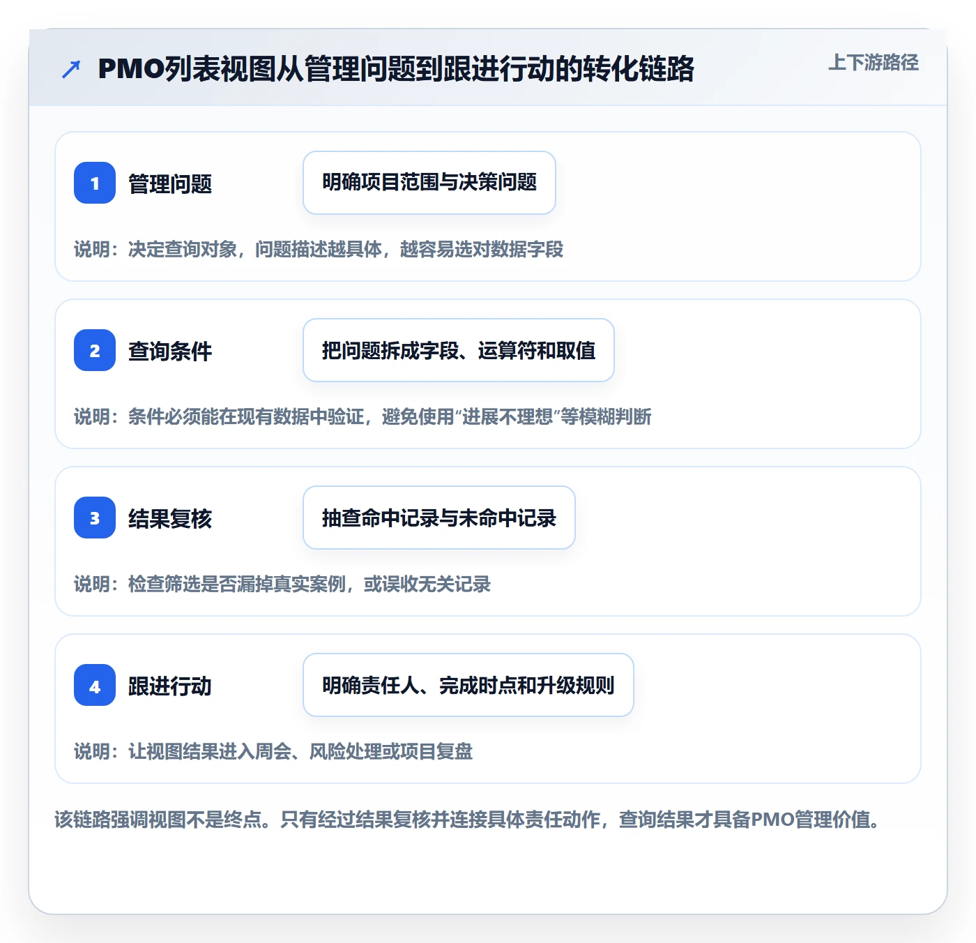列表视图搜索教程：PMO入门指南，避坑指南