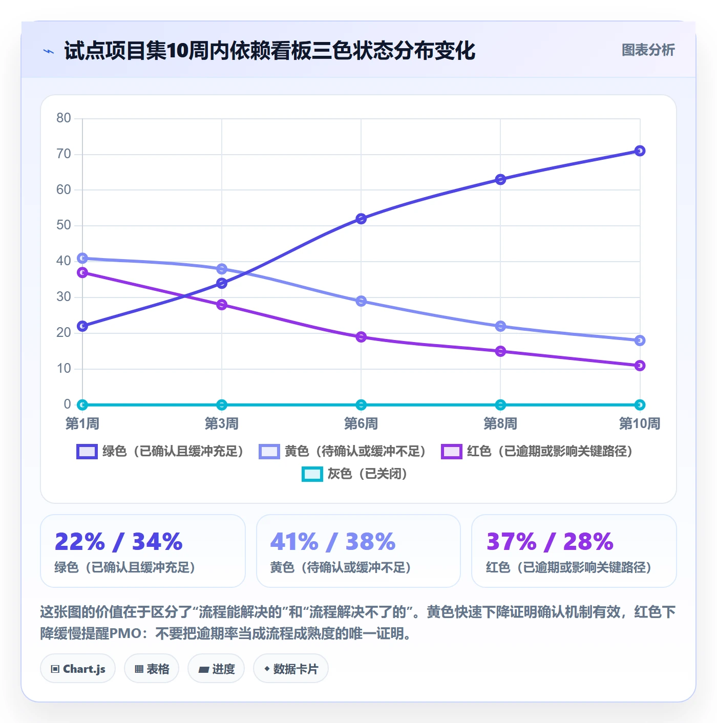SF流程与规范：PMO任务依赖落地方案关键指标