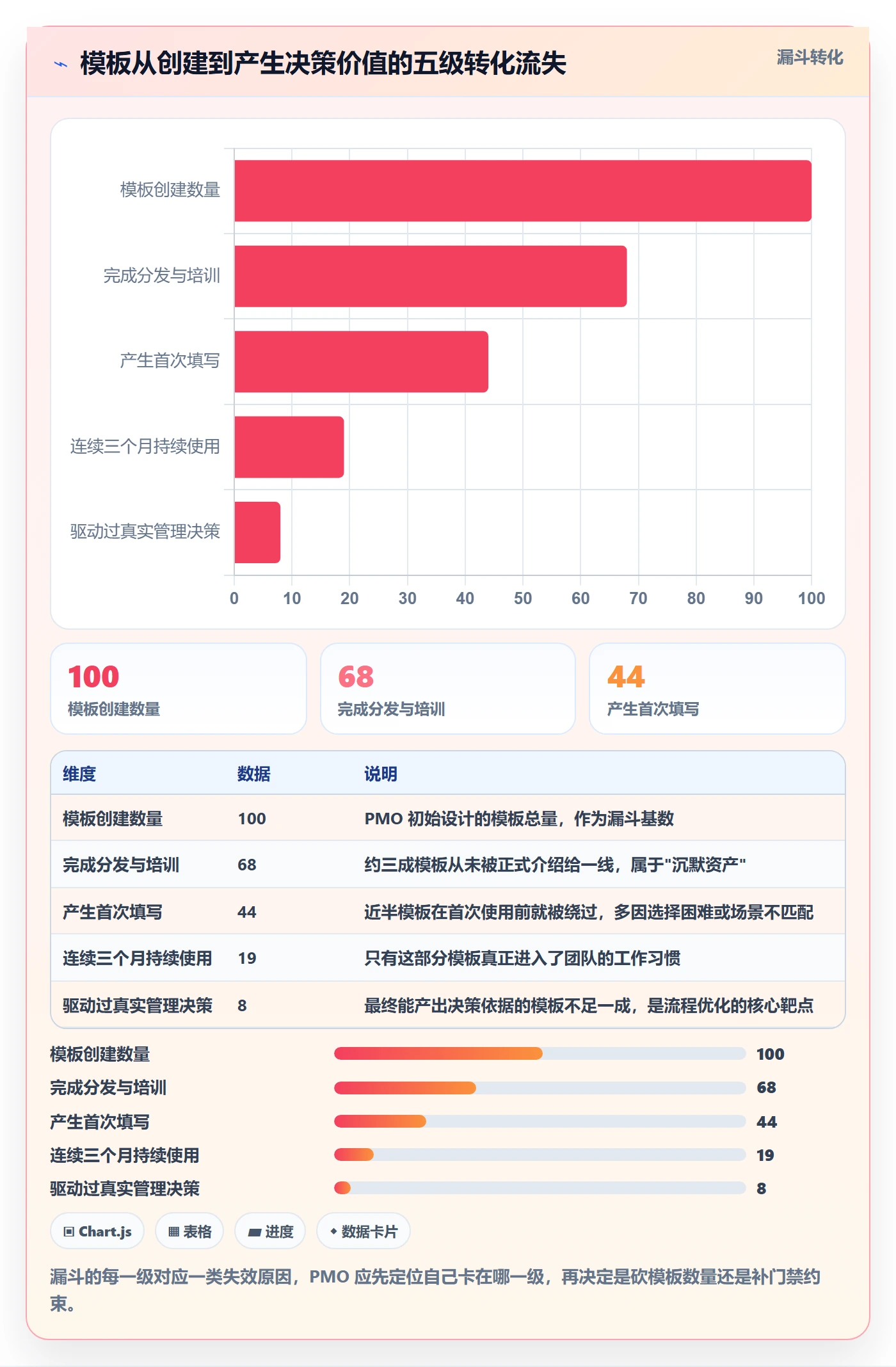 项目模板如何做好模板流程?PMO流程优化与操作步骤