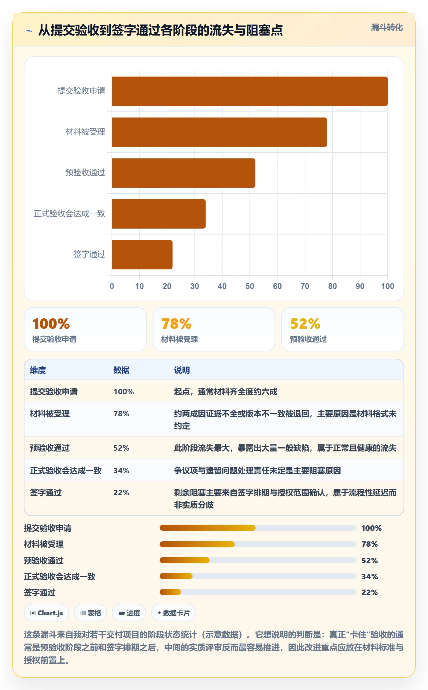 验收标准最佳实践：项目负责人项目目标流程优化，常见问题