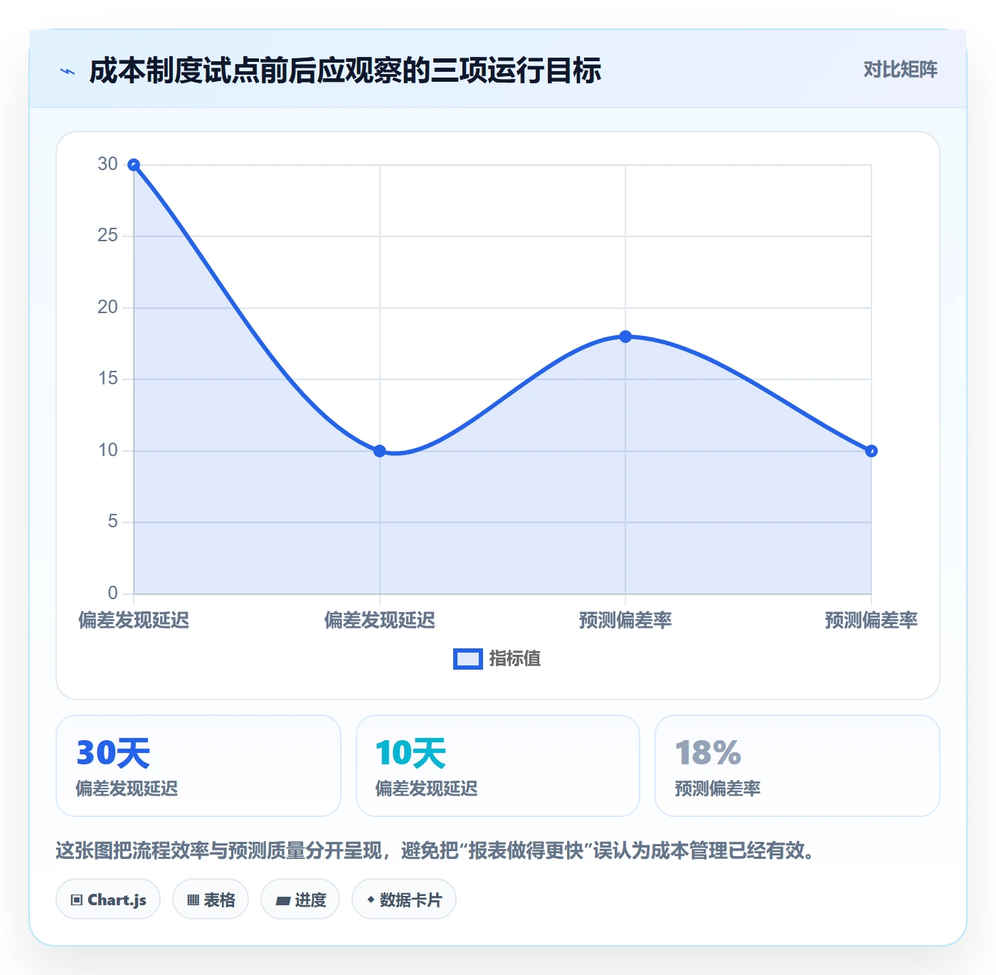 成本实操方法：PMO提升成本管理效率的制度设计方法与模板