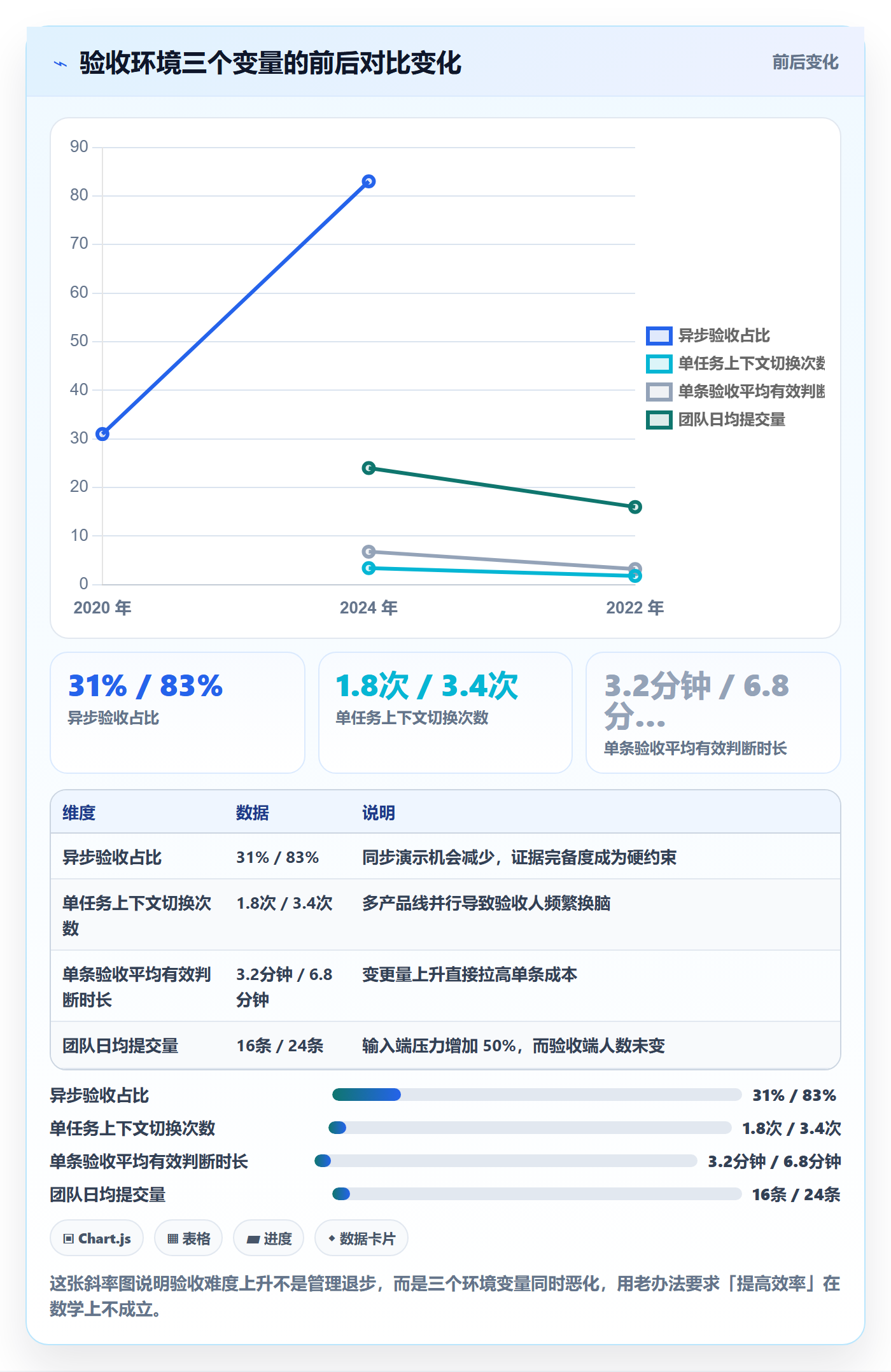 提交流程与规范:项目负责人任务验收协同管理关键指标