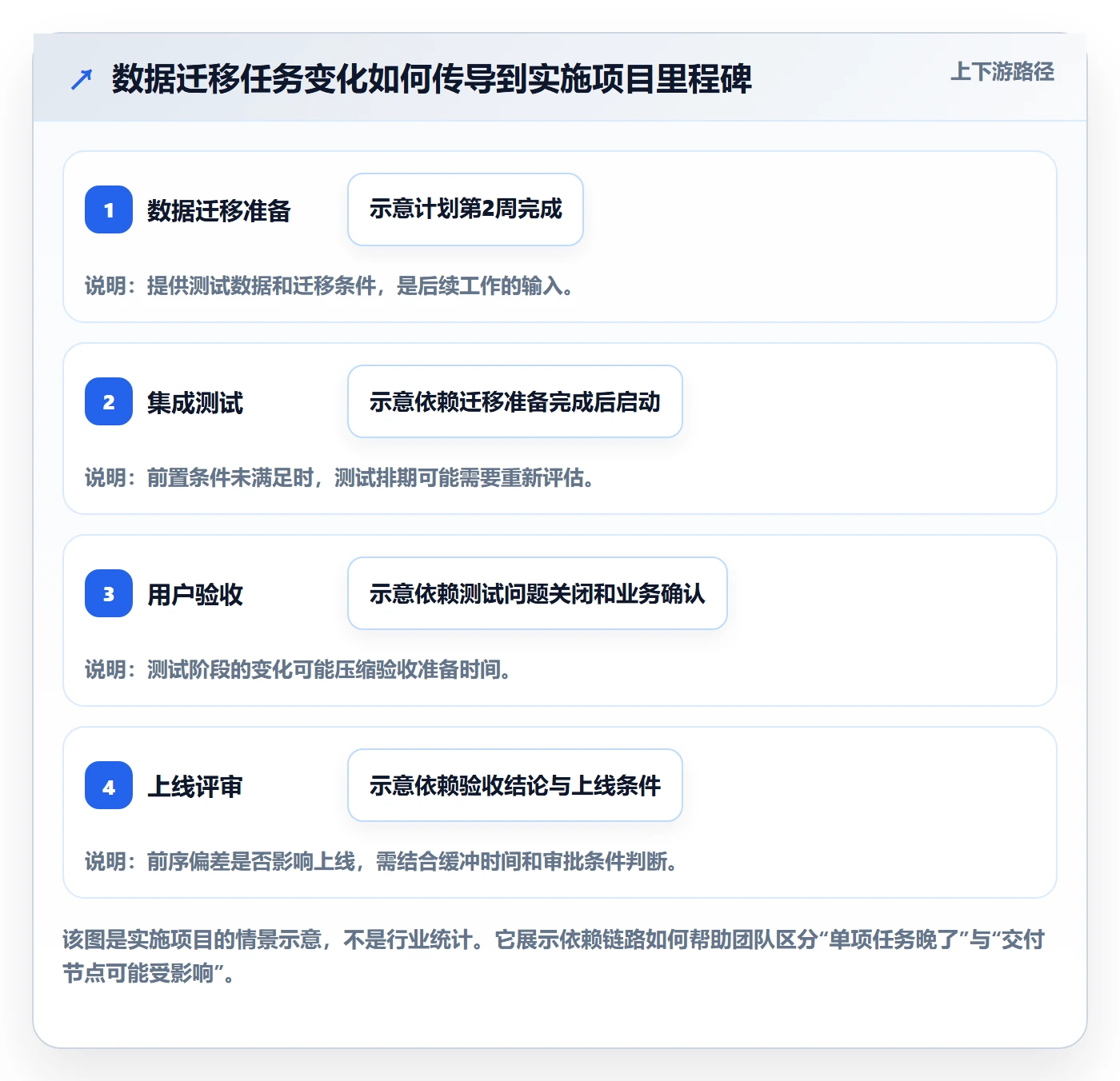 基线对比实操方法:实施团队提升甘特图效率的流程优化方法与模板