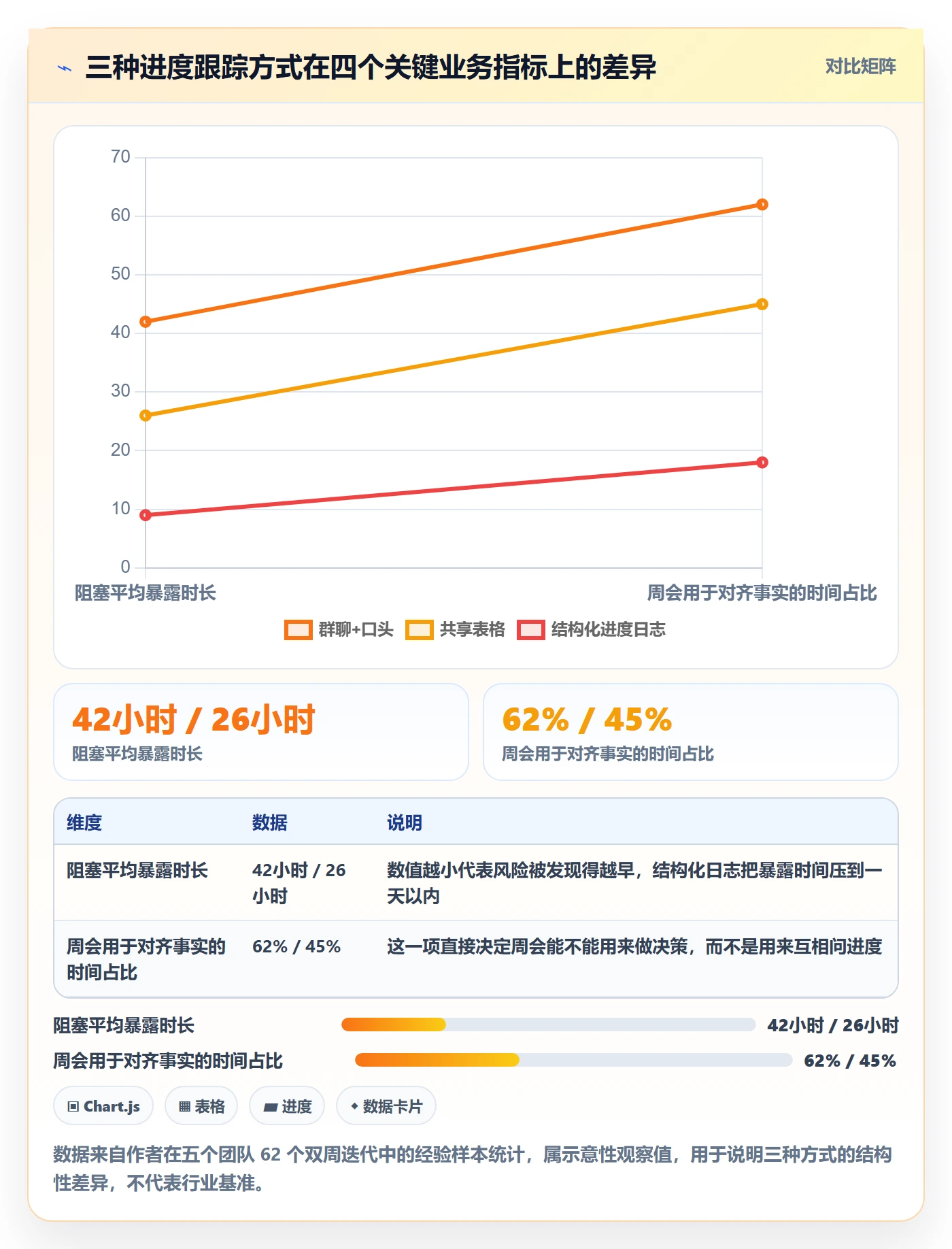 进度日志怎么做?项目经理流程优化:进度跟踪从0到1