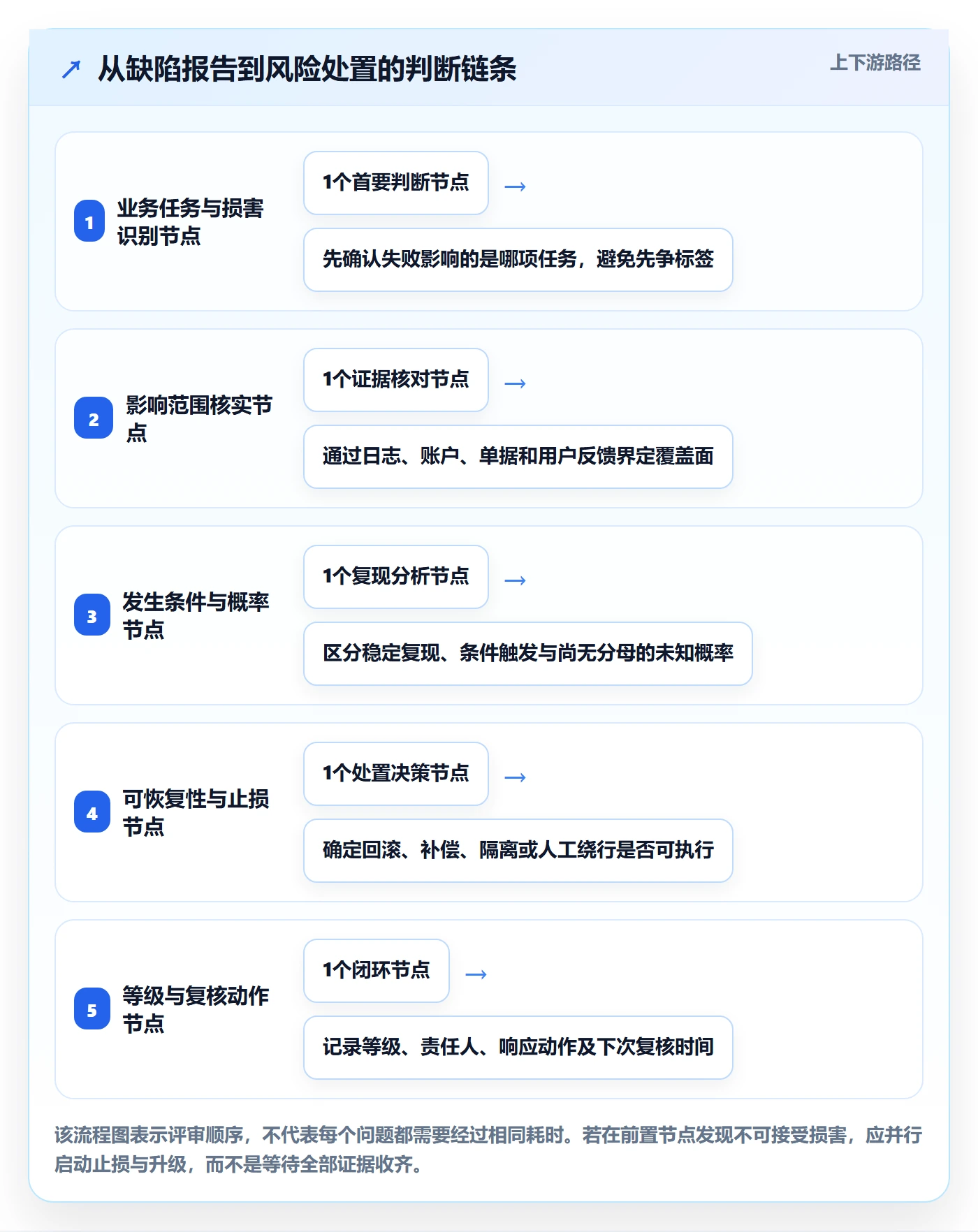 Bug / 缺陷严重程度教程:跨部门团队风险控制,避坑指南