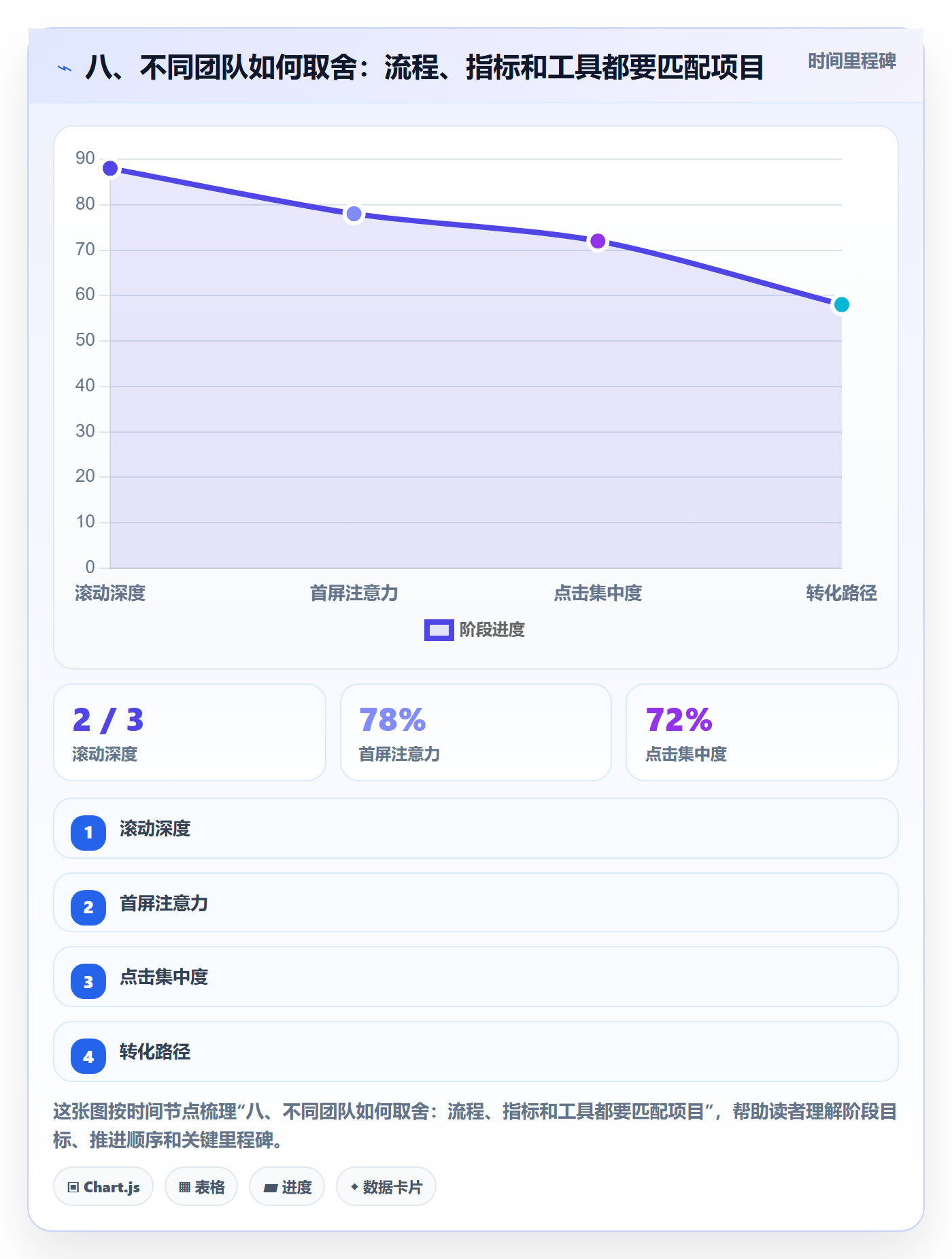 八、不同团队如何取舍:流程、指标和工具都要匹配项目